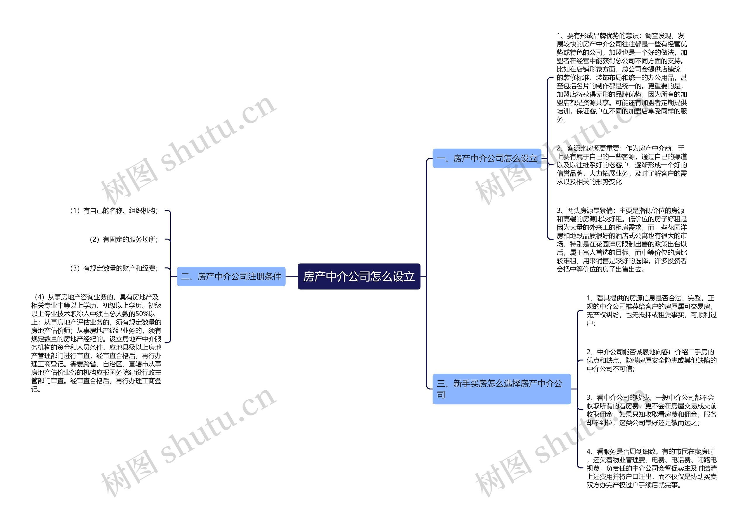 房产中介公司怎么设立思维导图