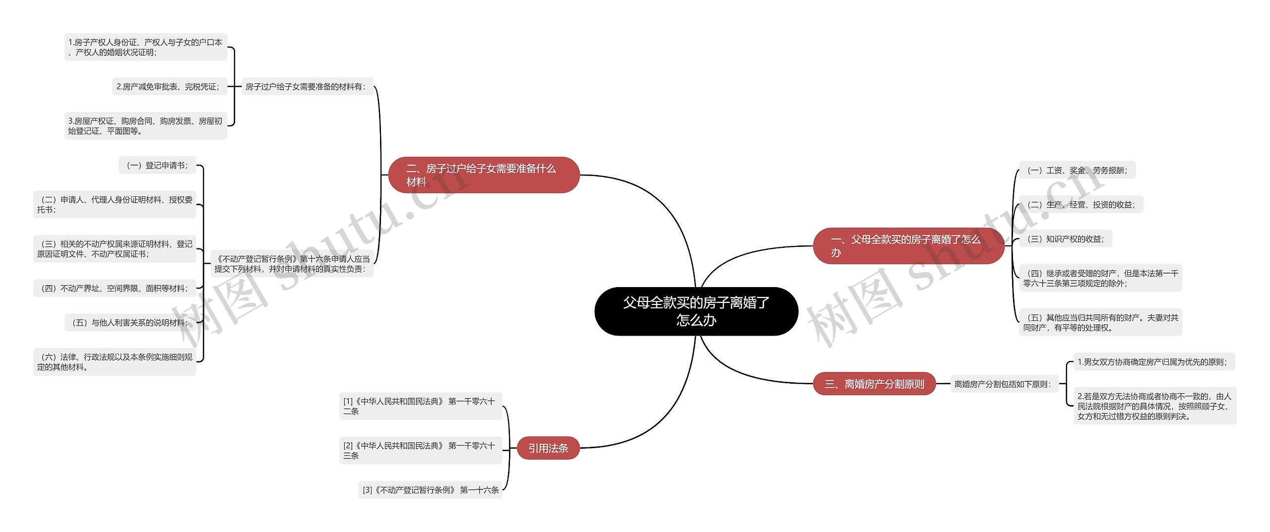 父母全款买的房子离婚了怎么办思维导图