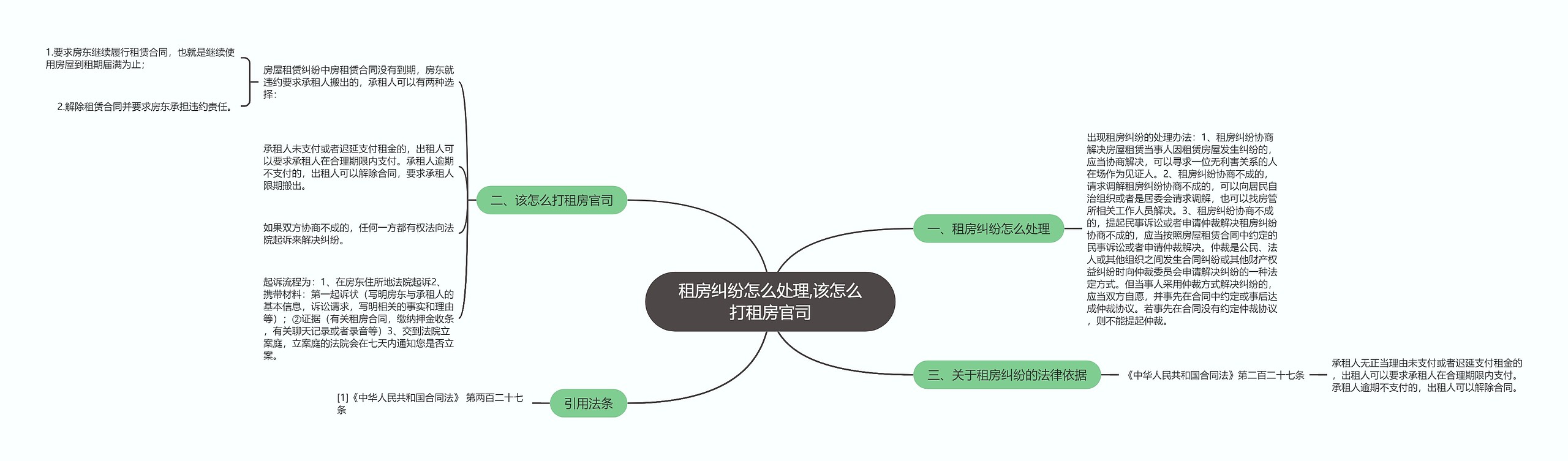 租房纠纷怎么处理,该怎么打租房官司思维导图