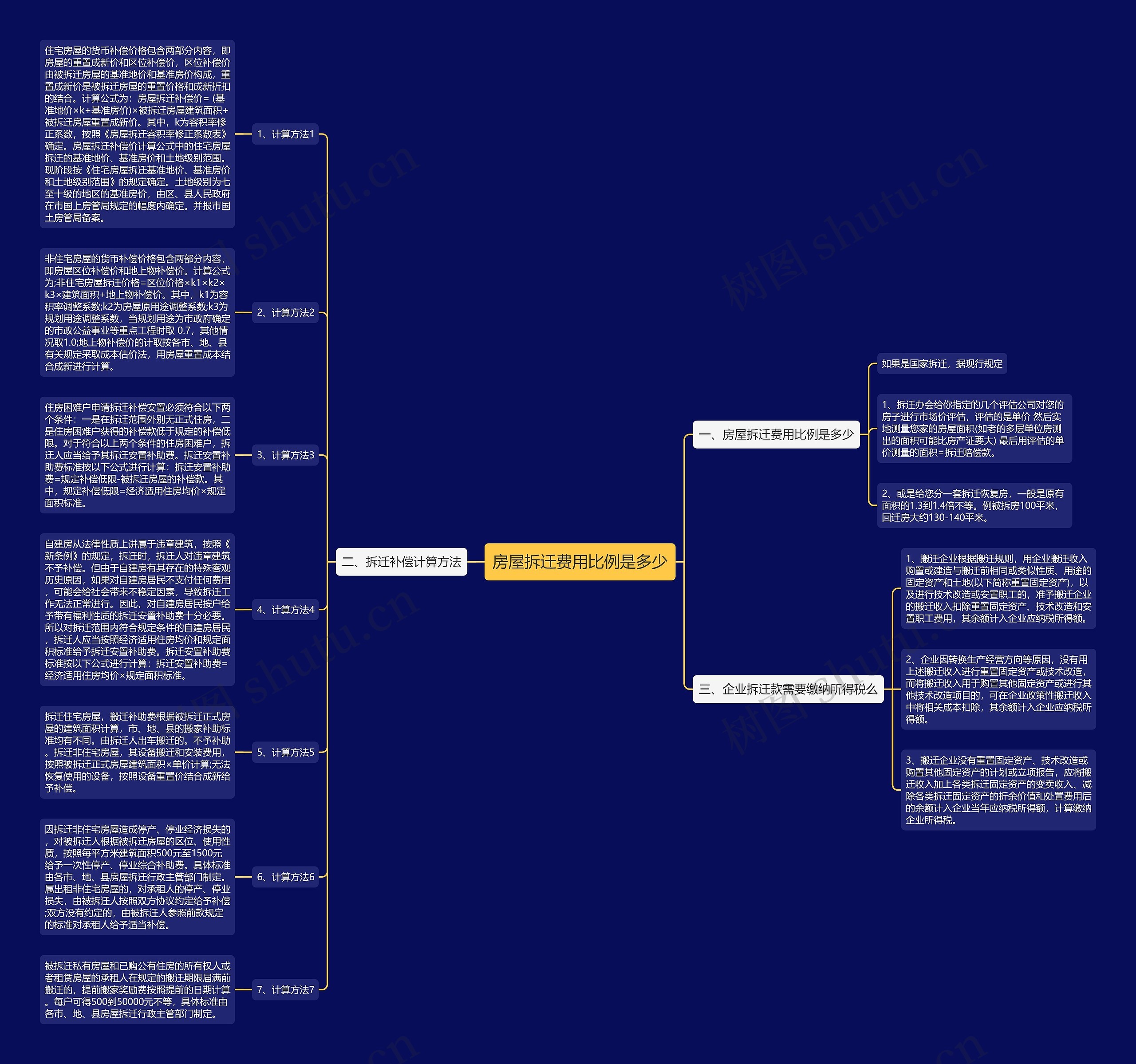 房屋拆迁费用比例是多少思维导图