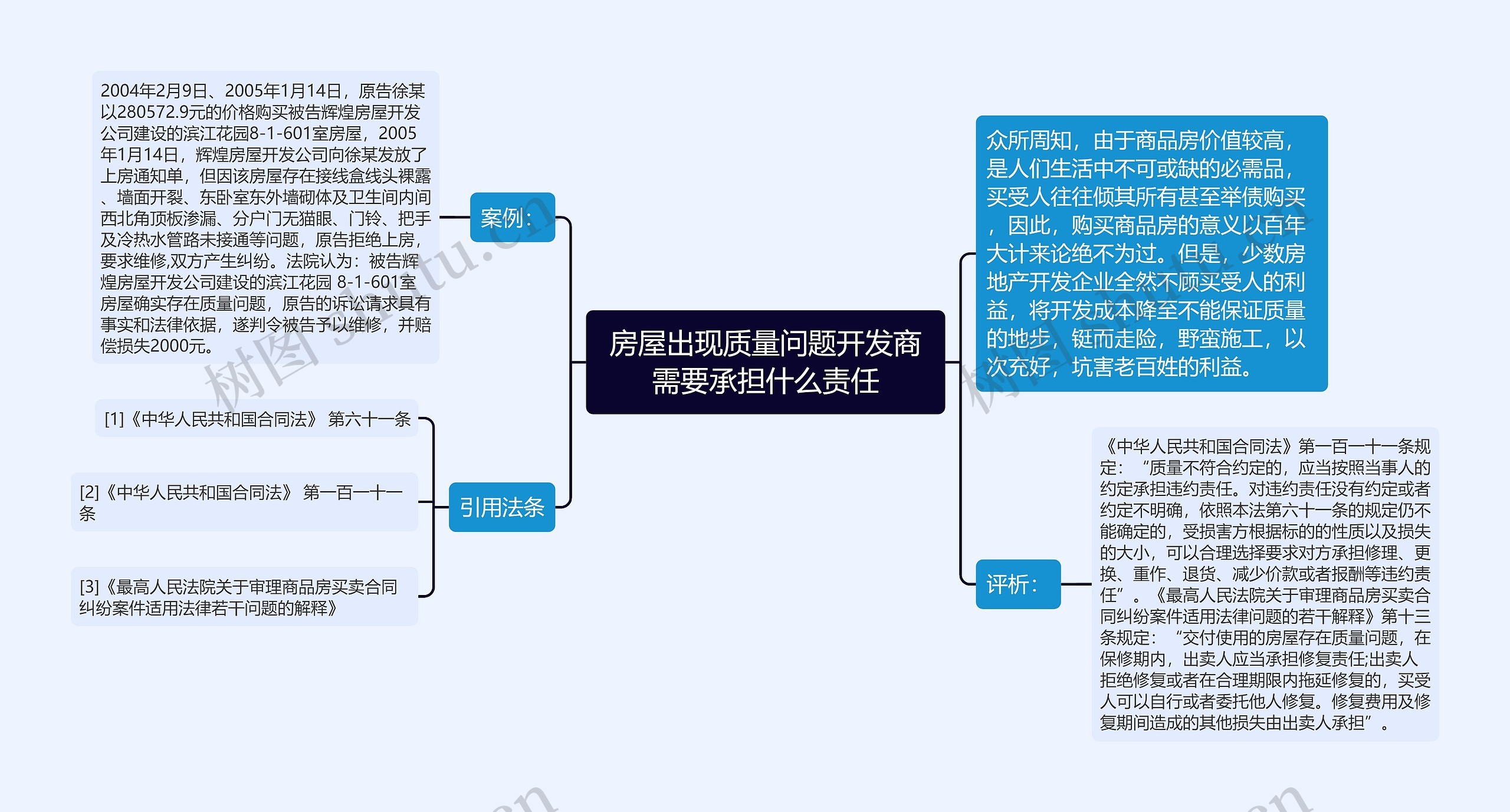 房屋出现质量问题开发商需要承担什么责任思维导图