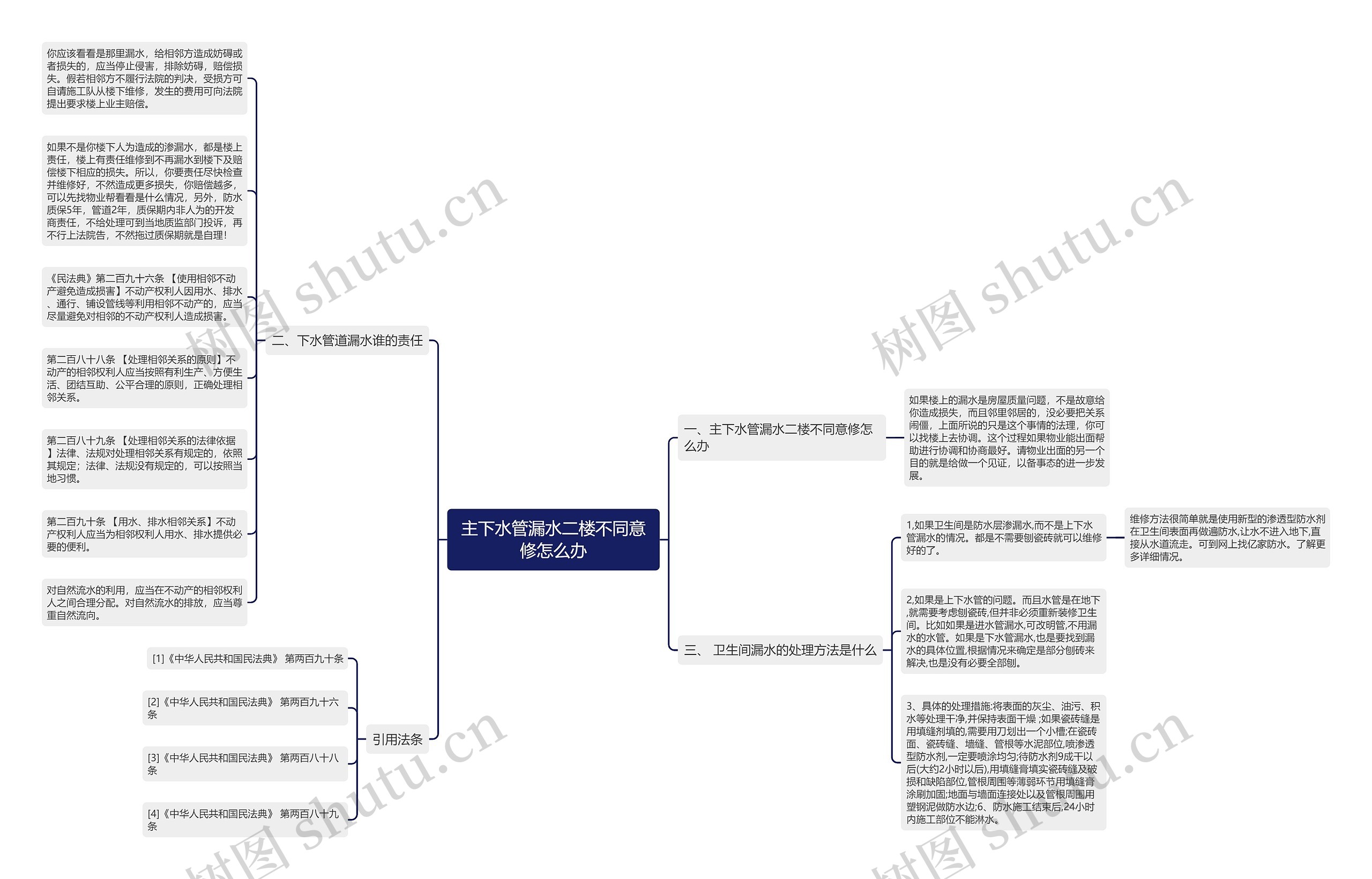 主下水管漏水二楼不同意修怎么办思维导图