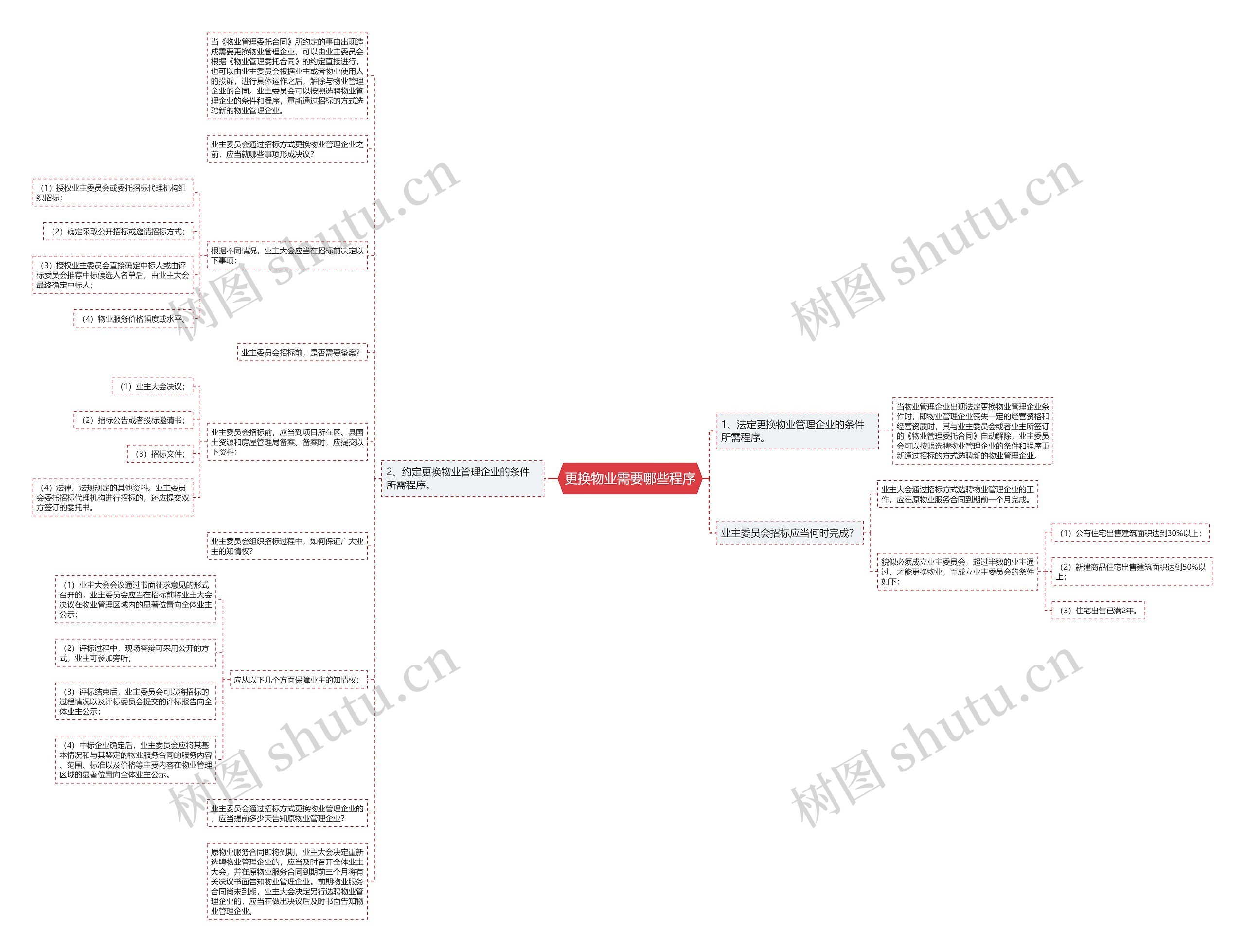 更换物业需要哪些程序思维导图