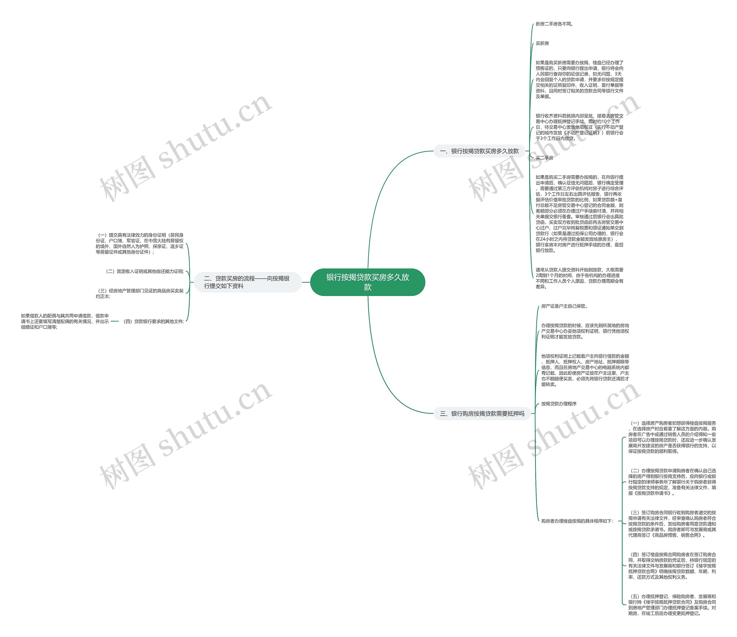 银行按揭贷款买房多久放款思维导图