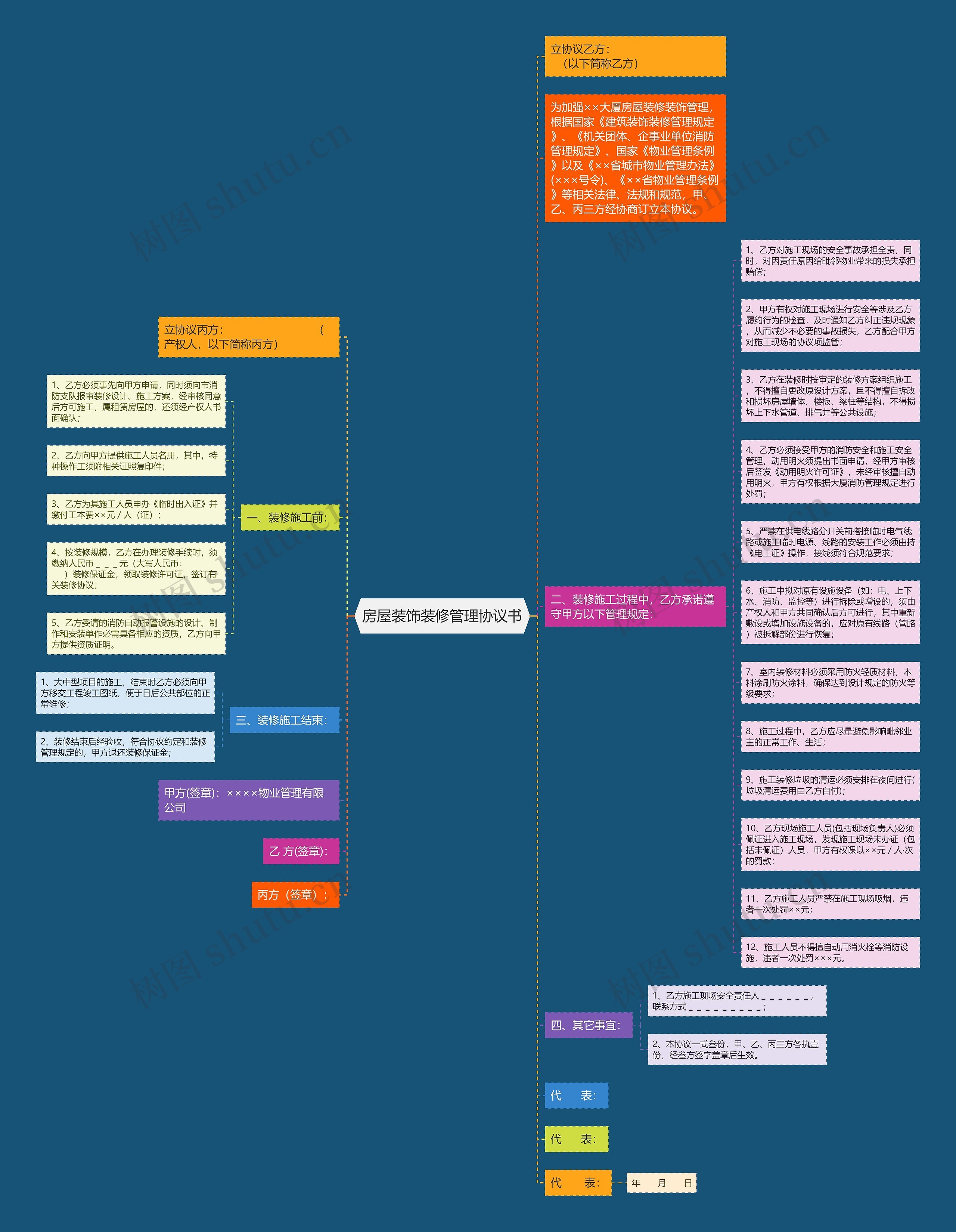 房屋装饰装修管理协议书思维导图