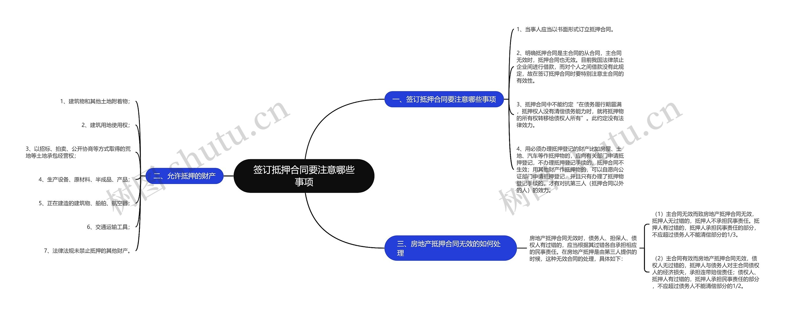 签订抵押合同要注意哪些事项思维导图