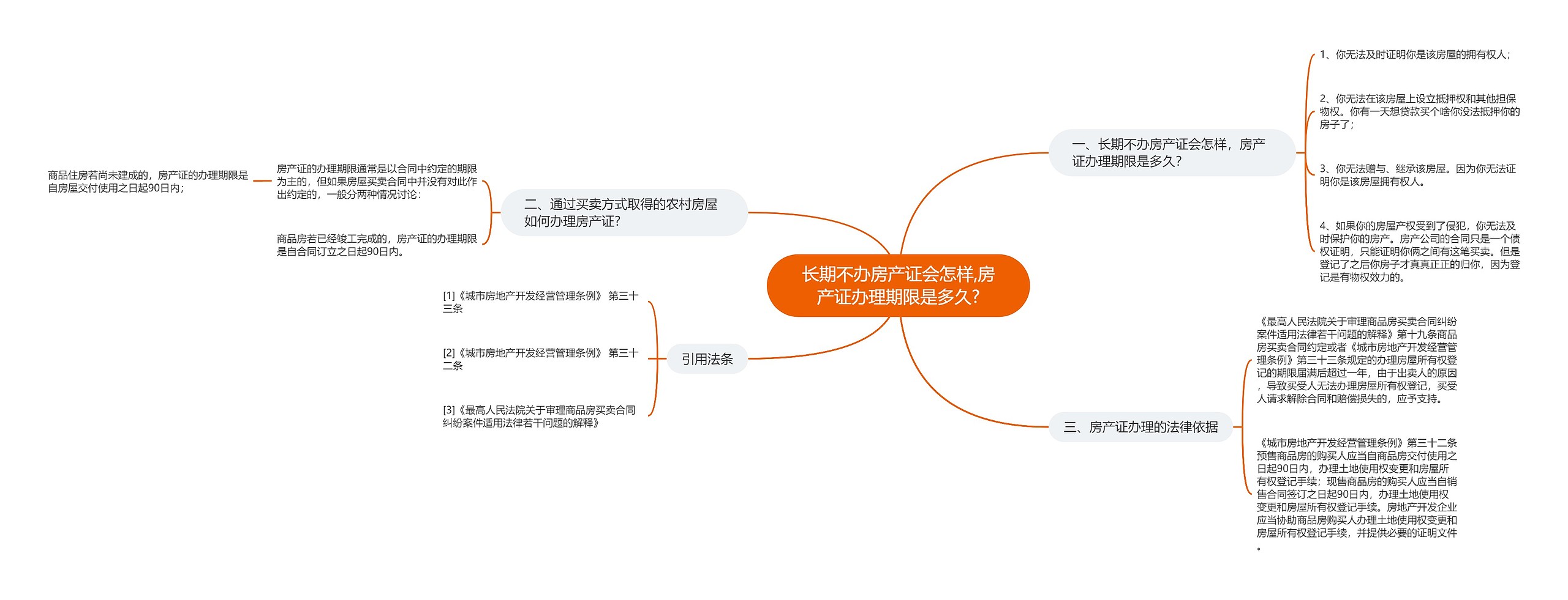 长期不办房产证会怎样,房产证办理期限是多久?思维导图