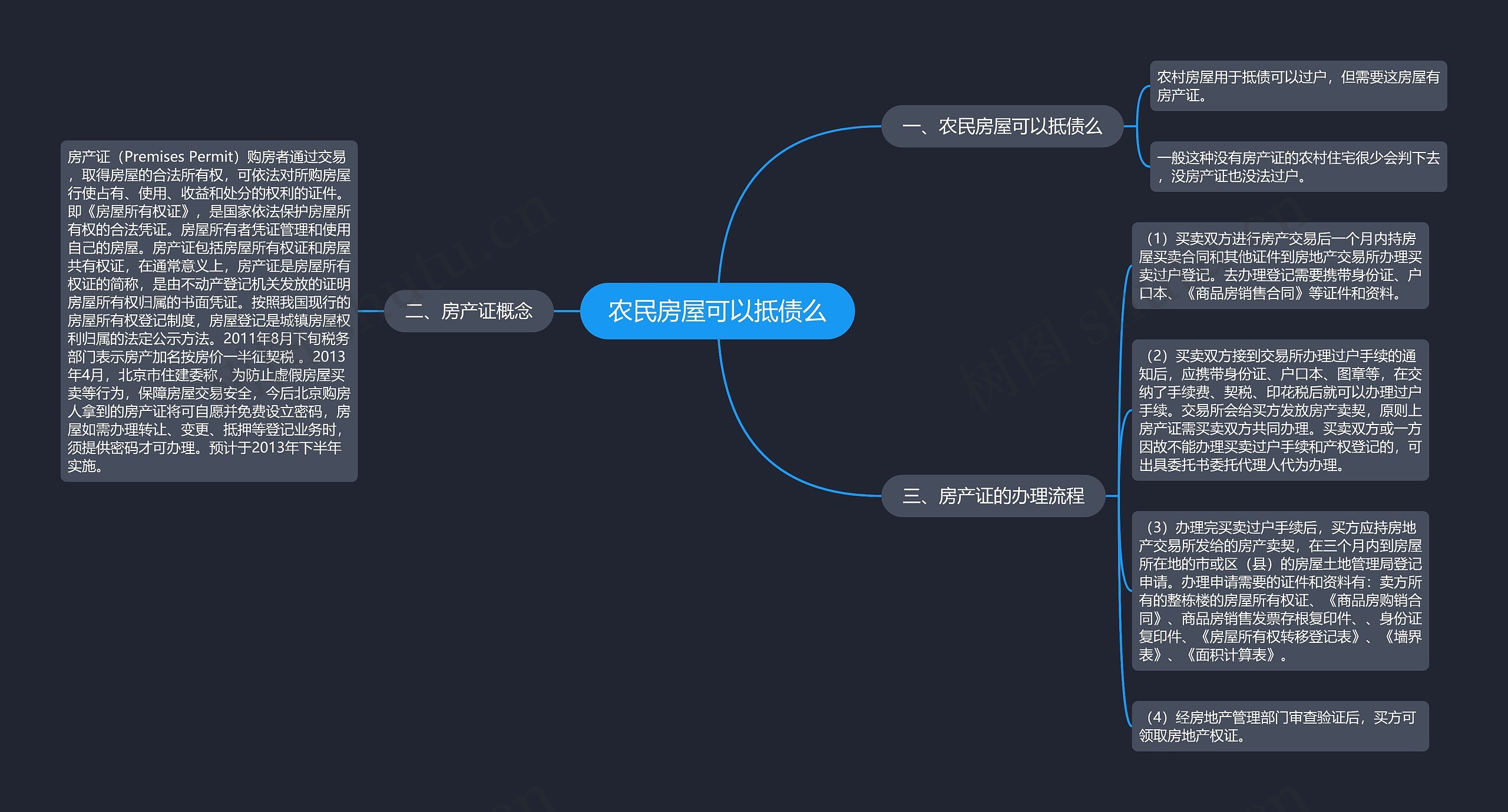 农民房屋可以抵债么思维导图