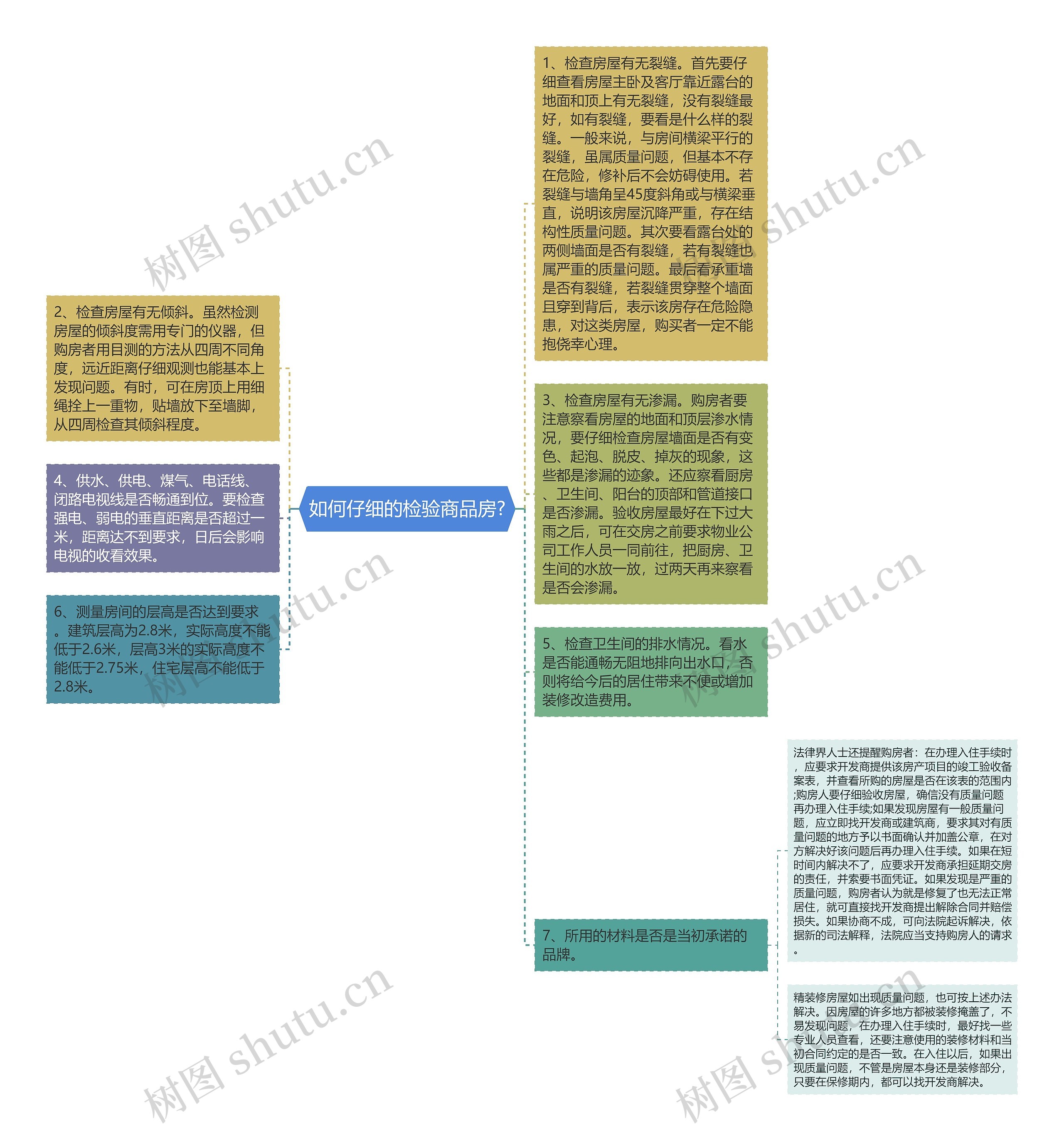 如何仔细的检验商品房?思维导图