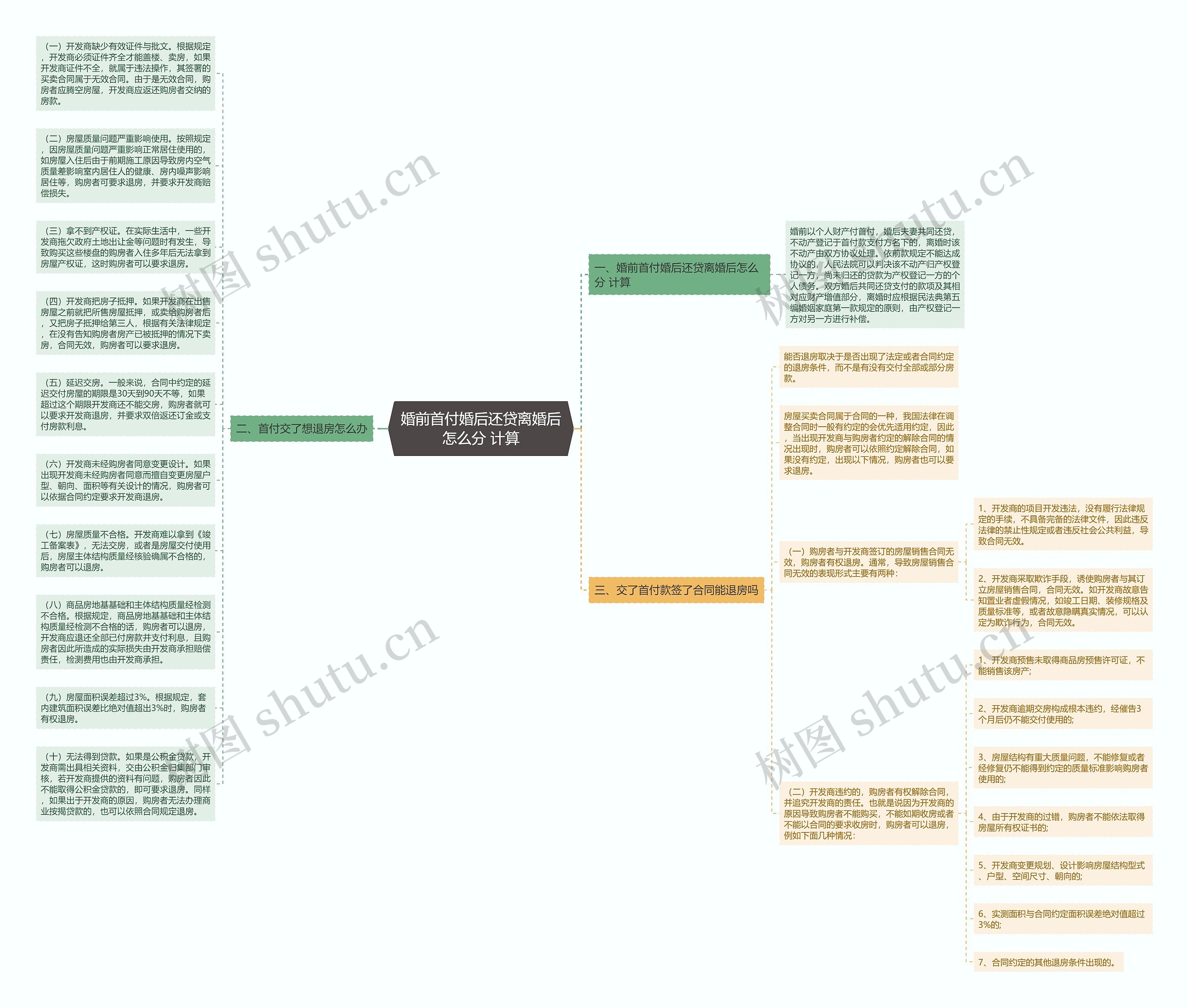 婚前首付婚后还贷离婚后怎么分 计算思维导图