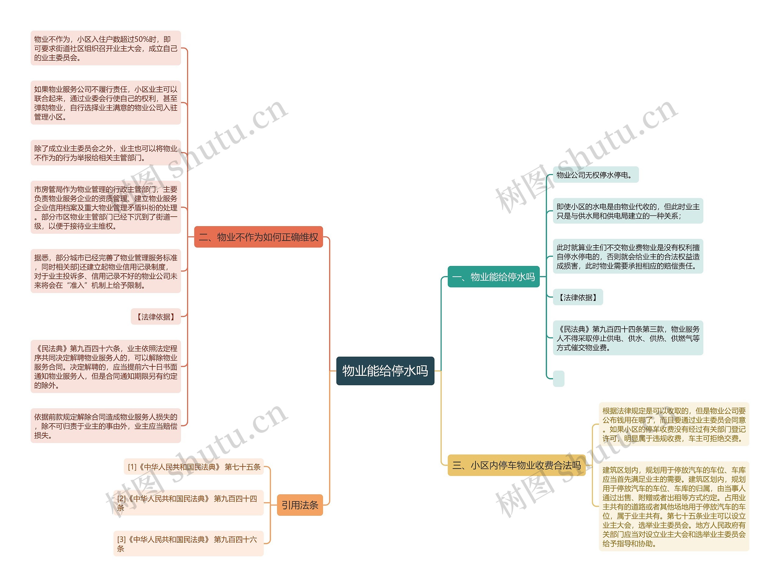 物业能给停水吗思维导图