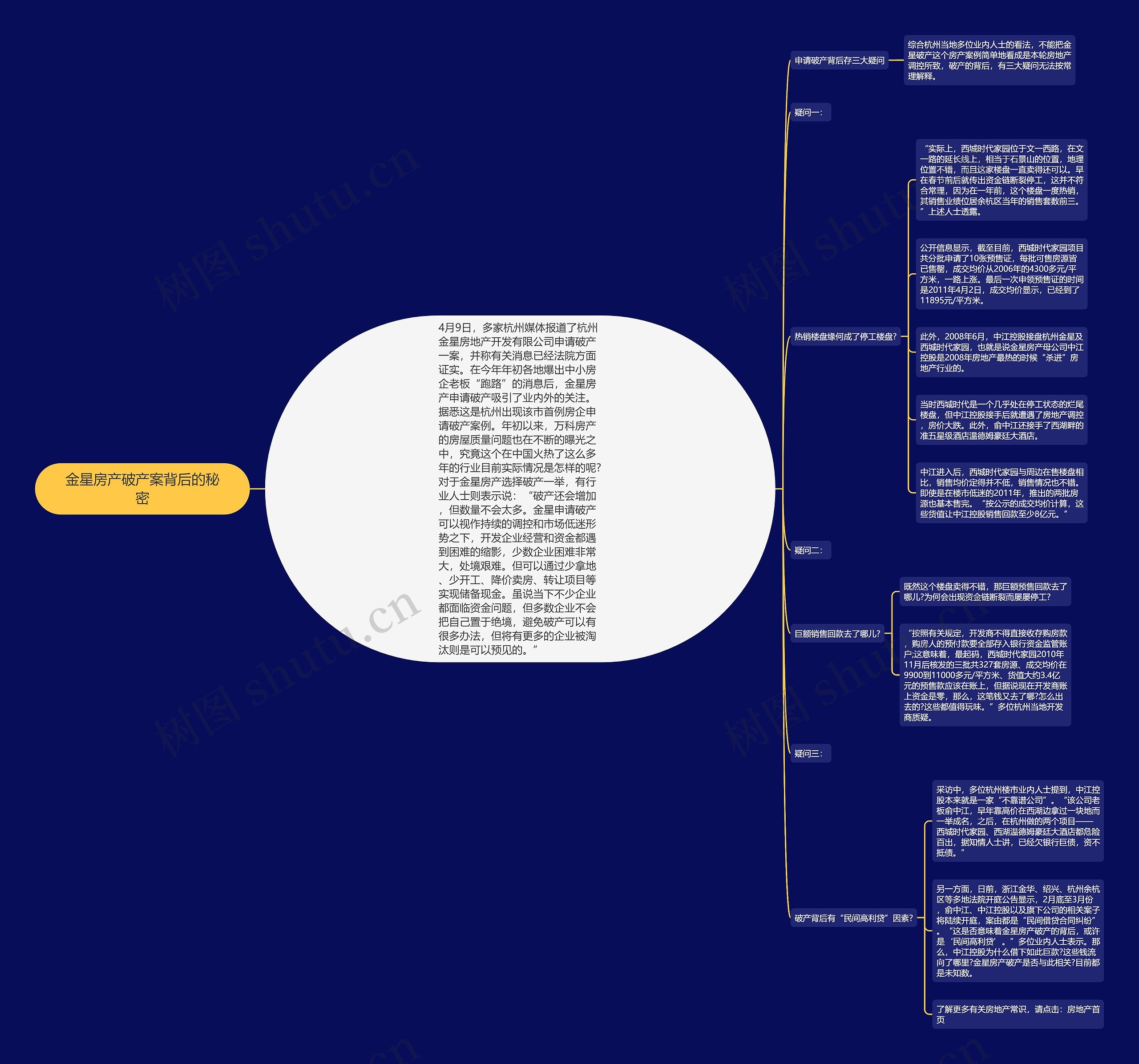 金星房产破产案背后的秘密思维导图