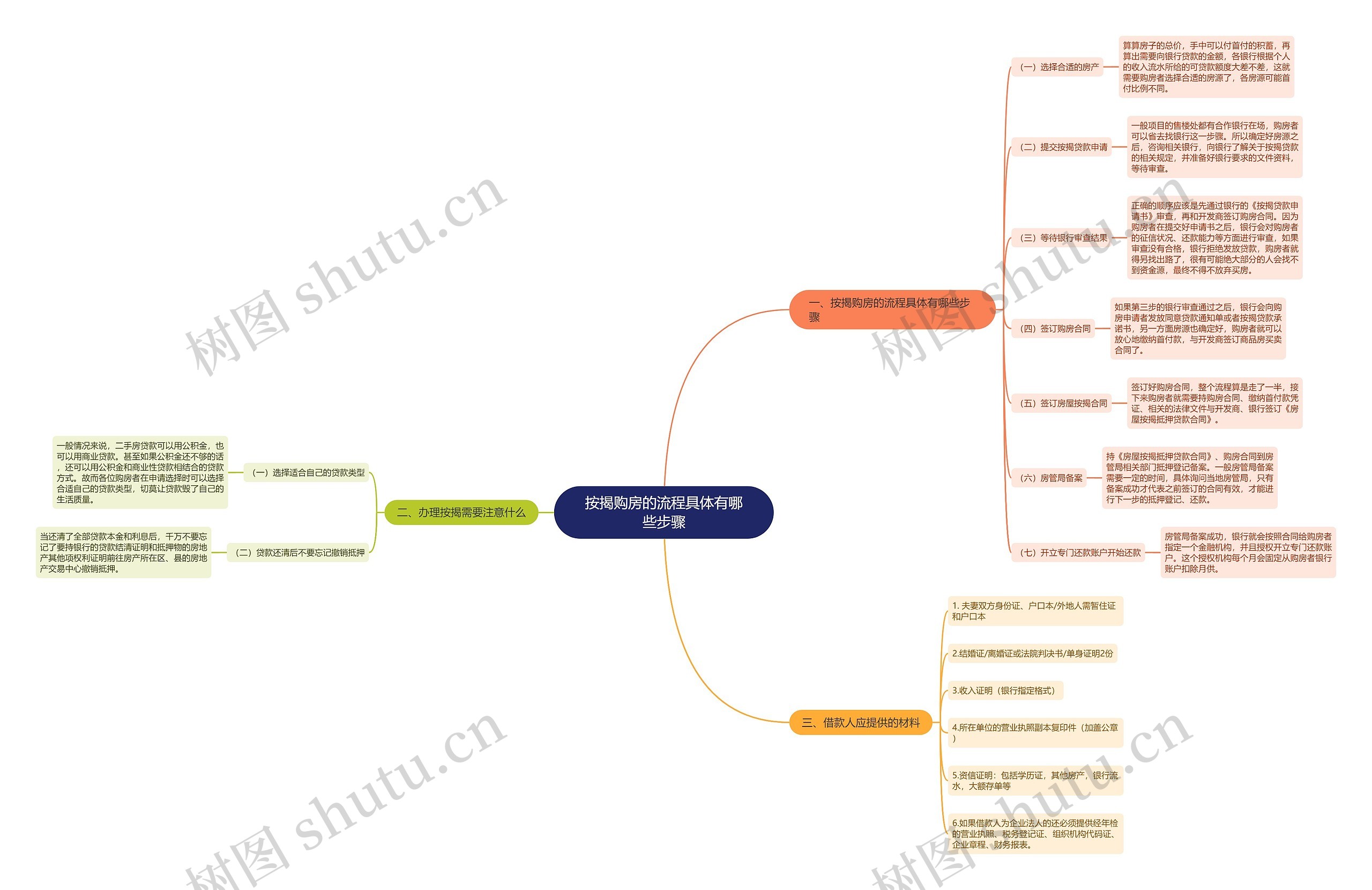 按揭购房的流程具体有哪些步骤思维导图