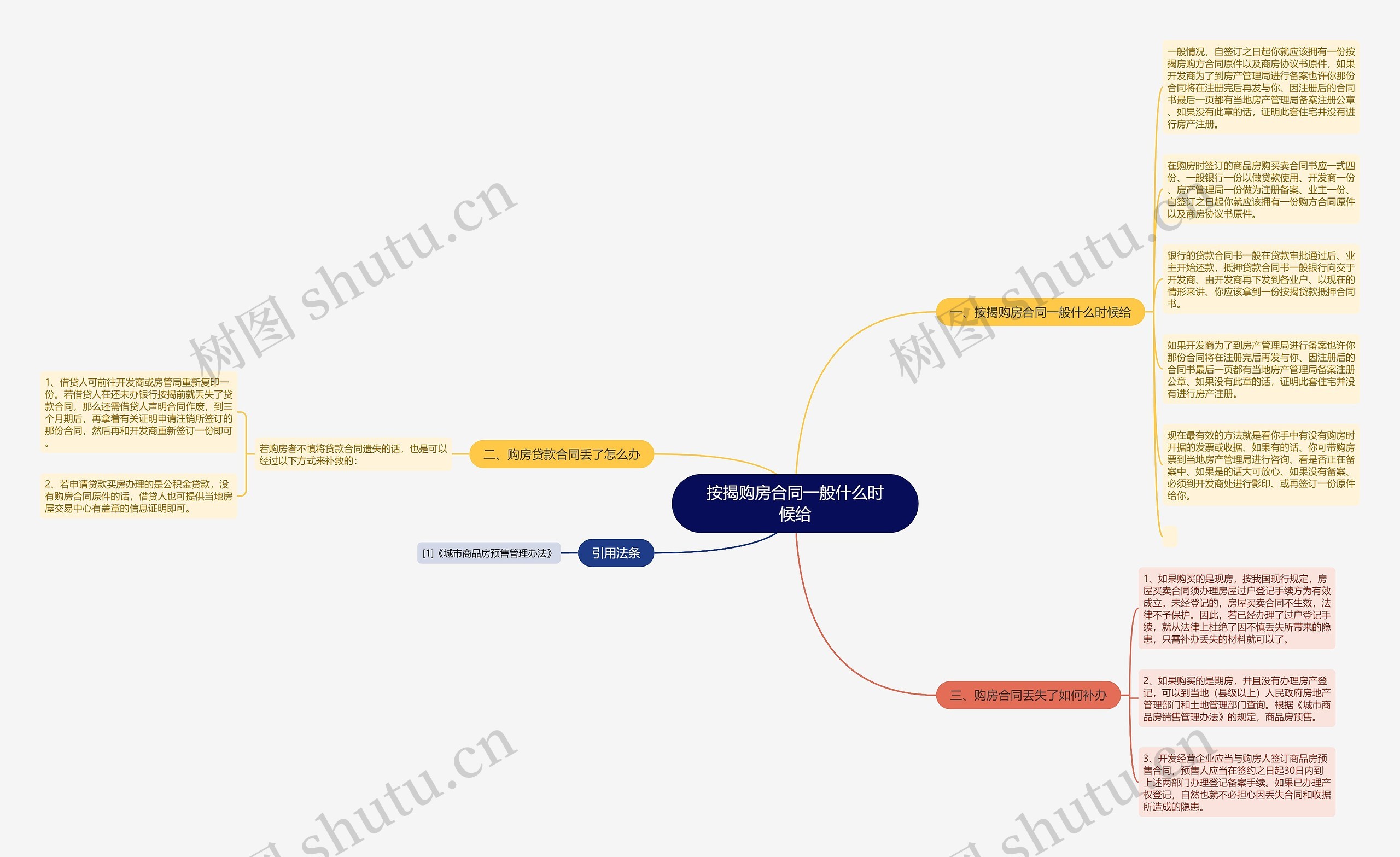 按揭购房合同一般什么时候给思维导图