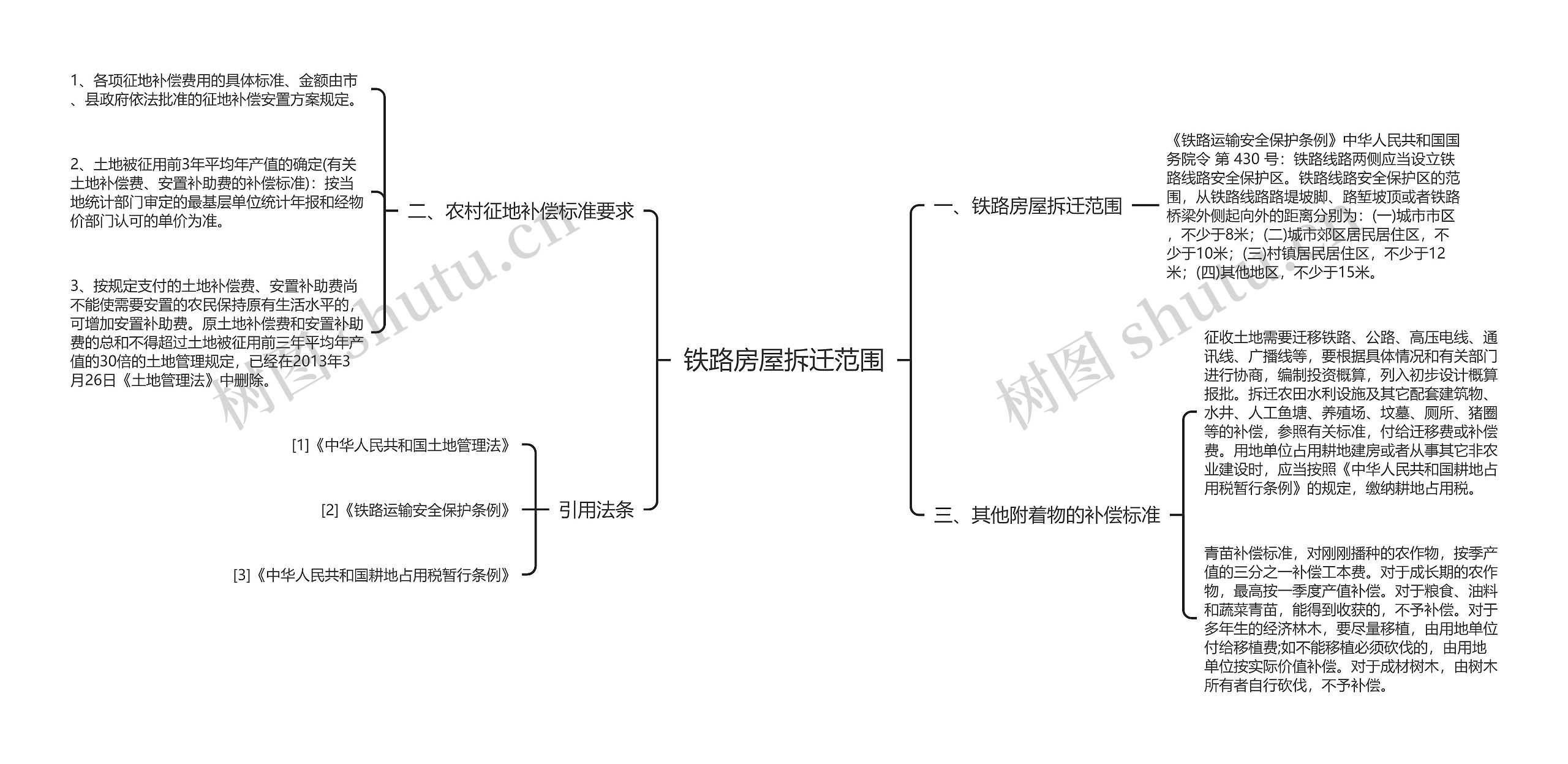 铁路房屋拆迁范围