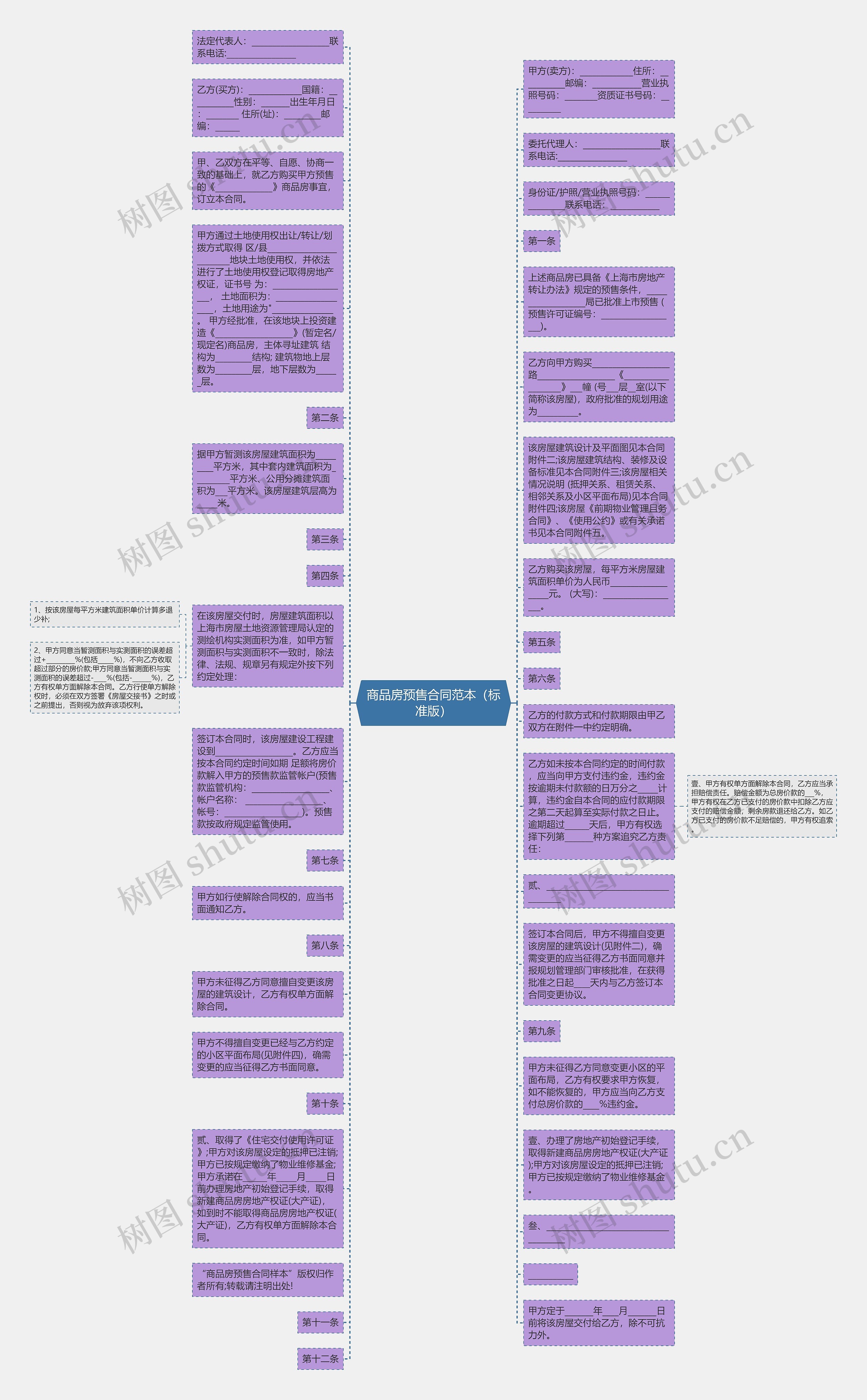 商品房预售合同范本（标准版）思维导图