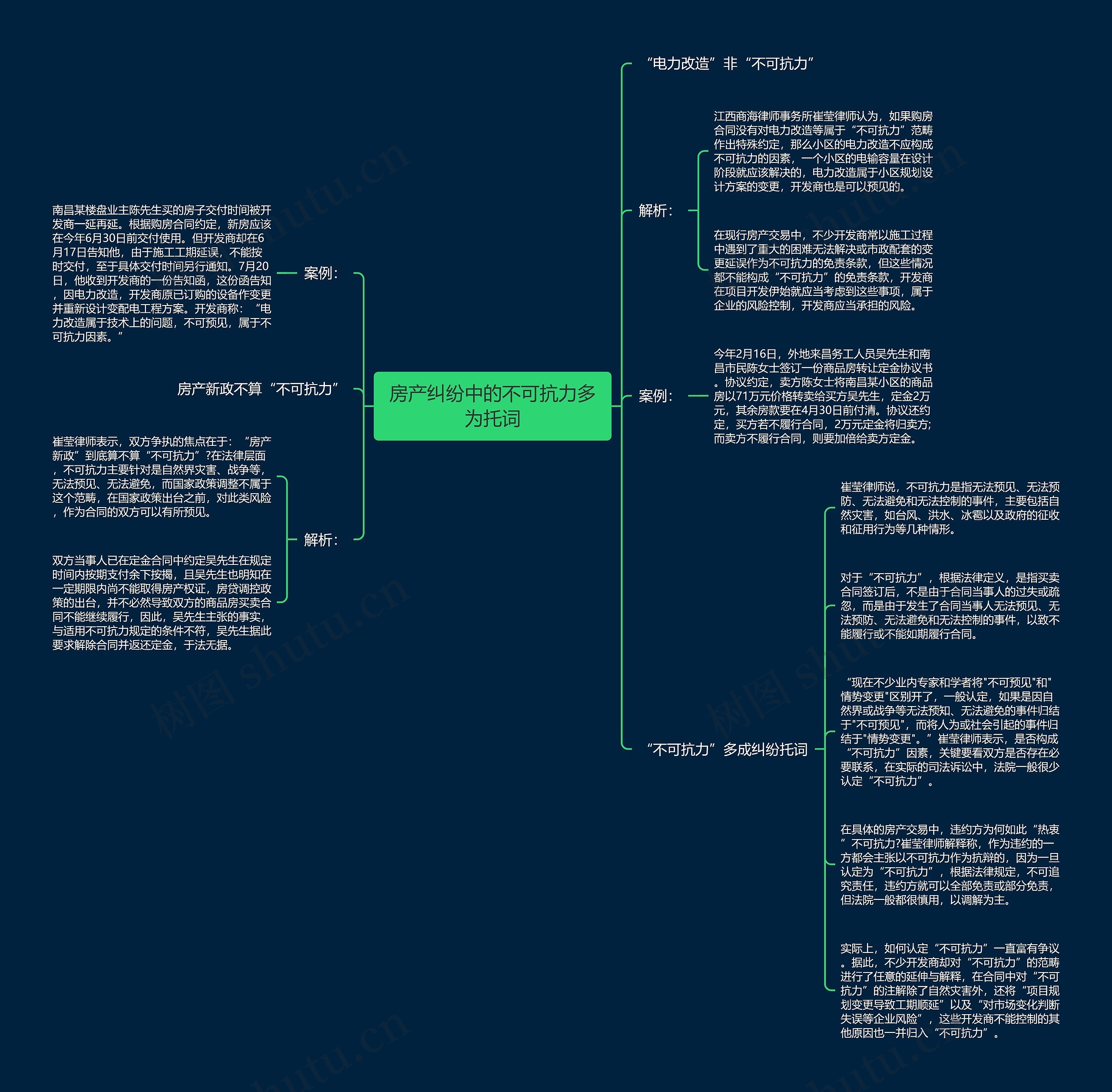 房产纠纷中的不可抗力多为托词思维导图