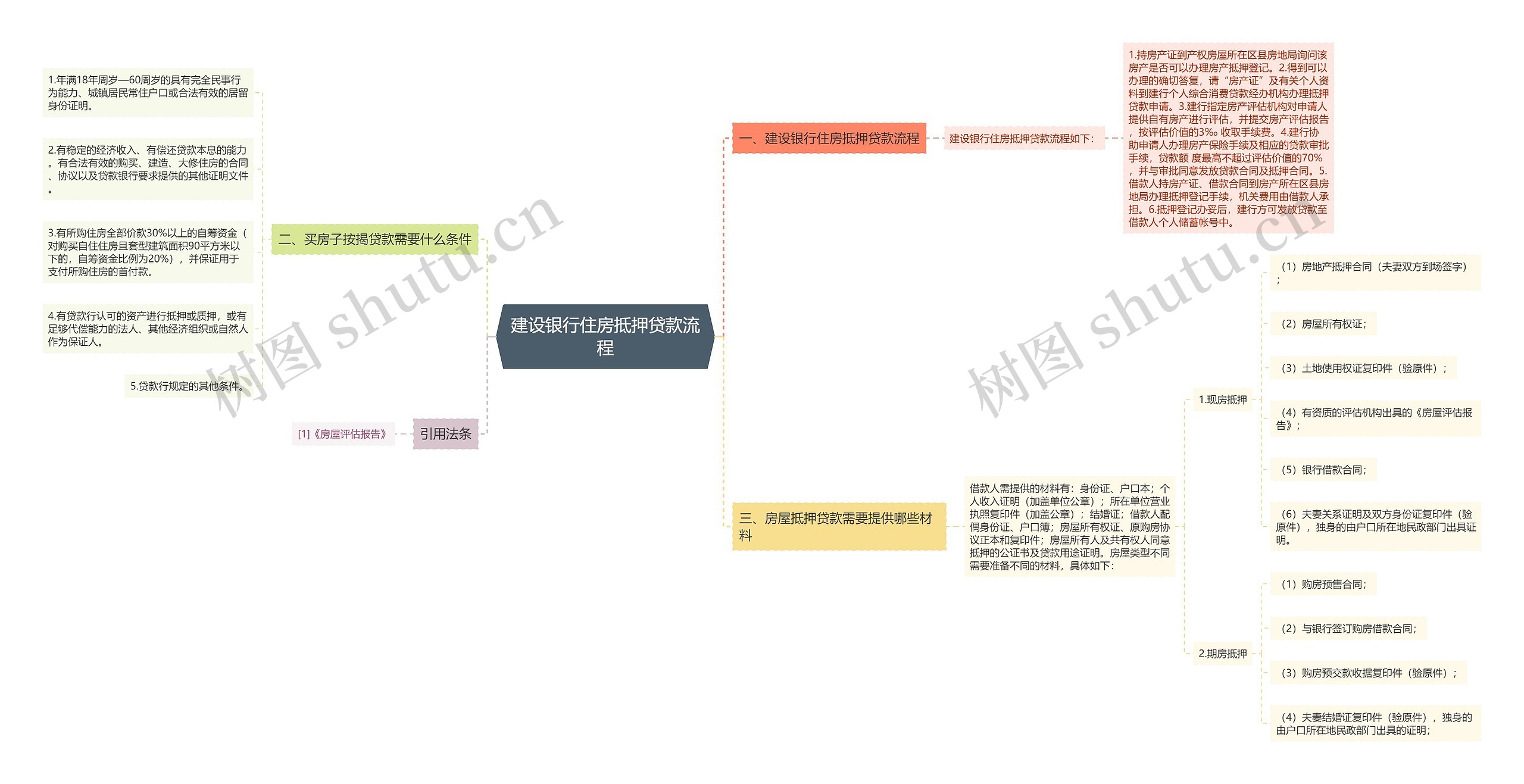 建设银行住房抵押贷款流程思维导图