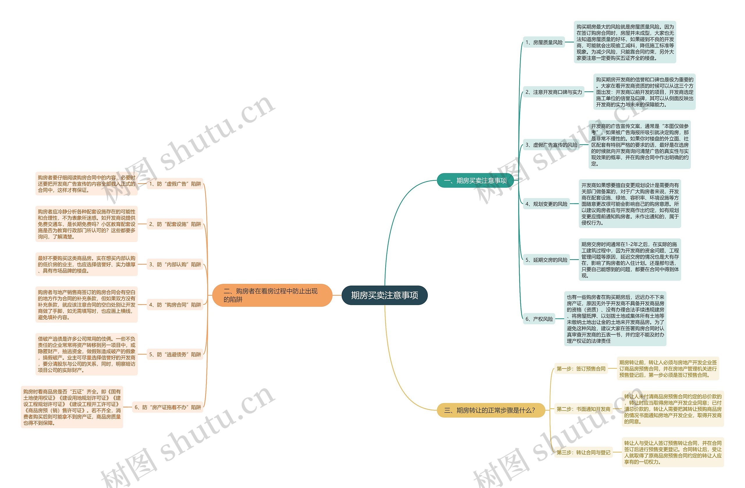 期房买卖注意事项思维导图