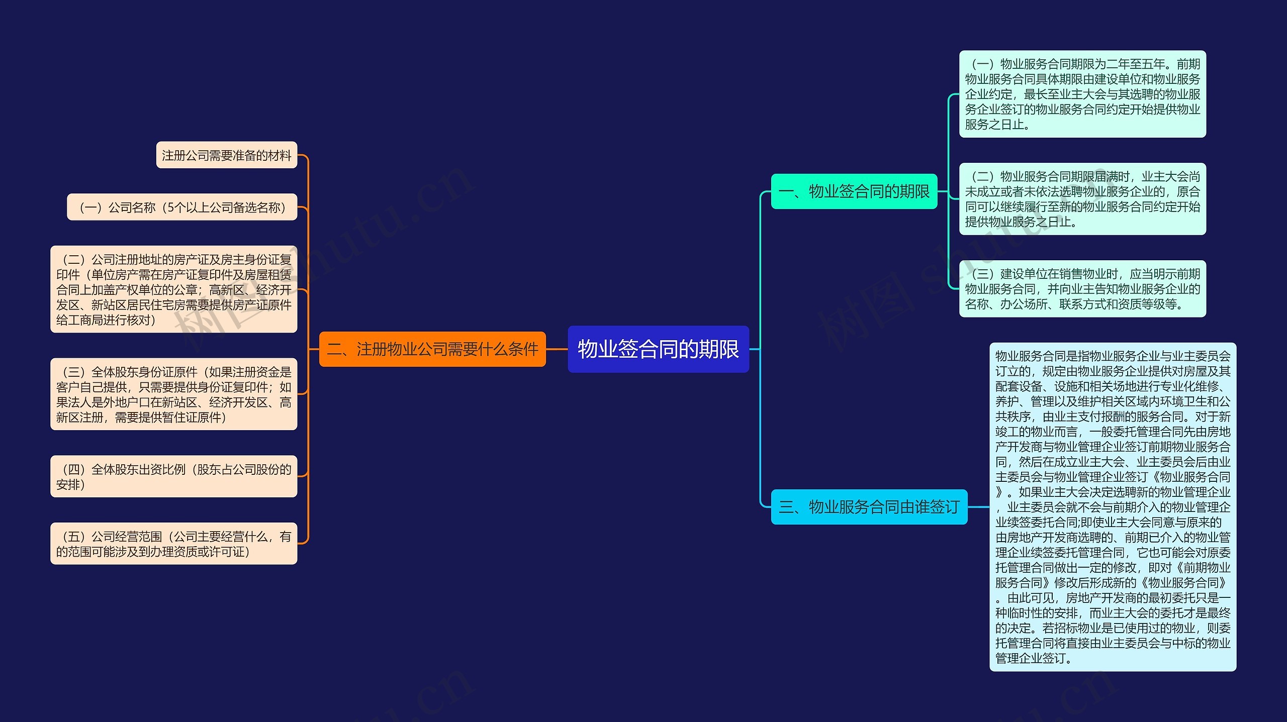 物业签合同的期限思维导图