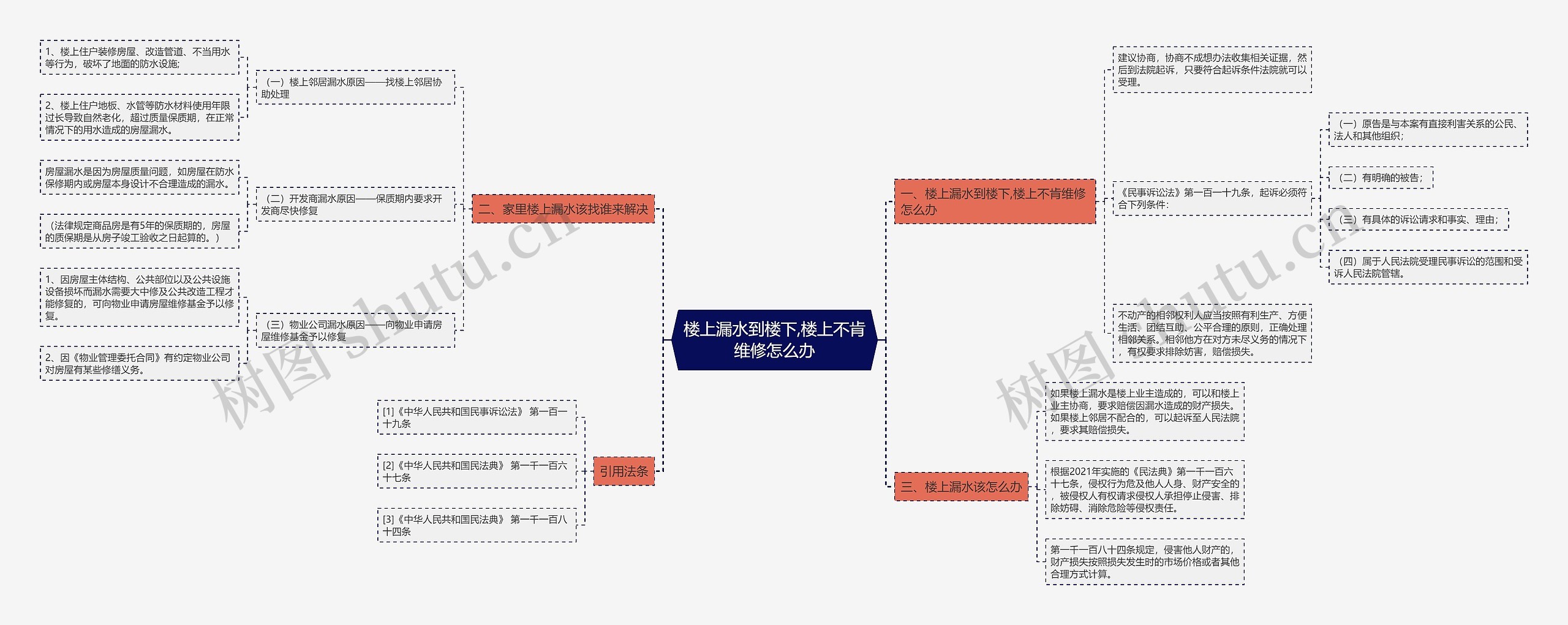 楼上漏水到楼下,楼上不肯维修怎么办思维导图