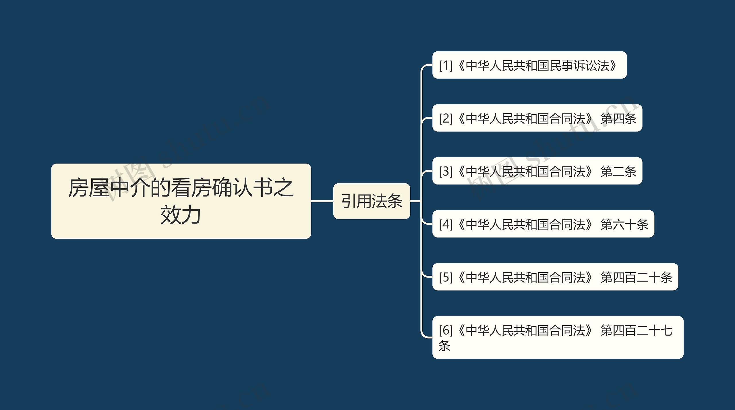 房屋中介的看房确认书之效力思维导图