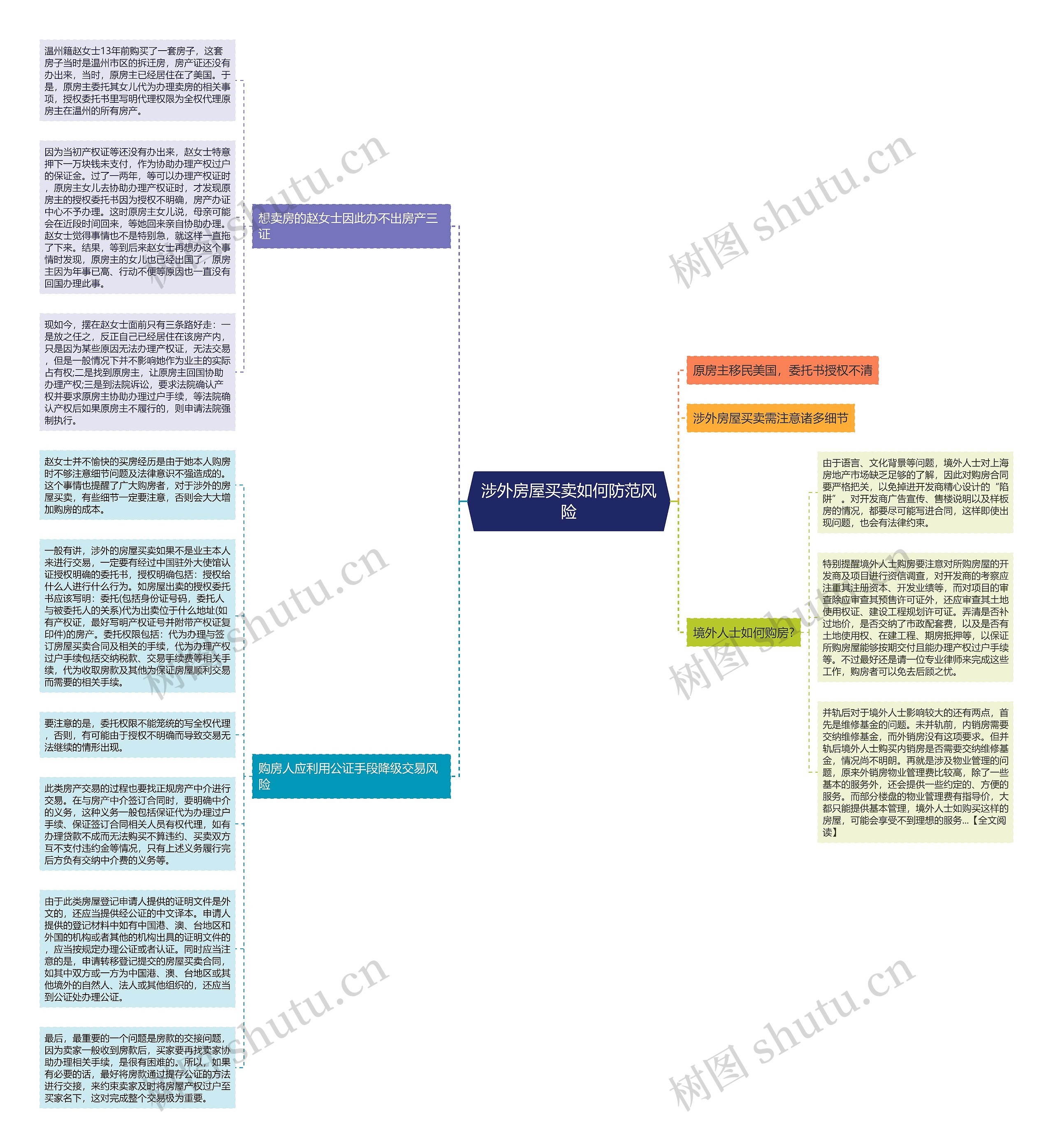 涉外房屋买卖如何防范风险思维导图
