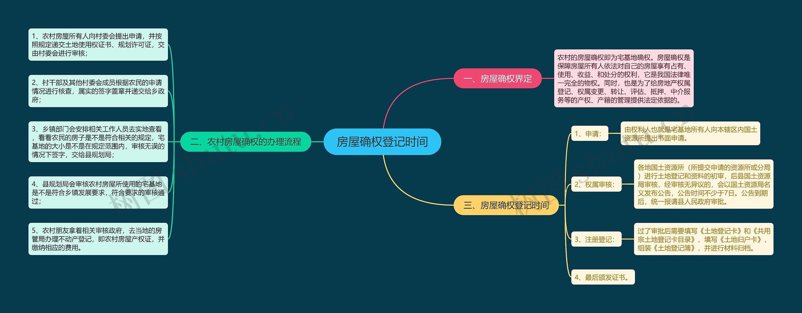 房屋确权登记时间思维导图