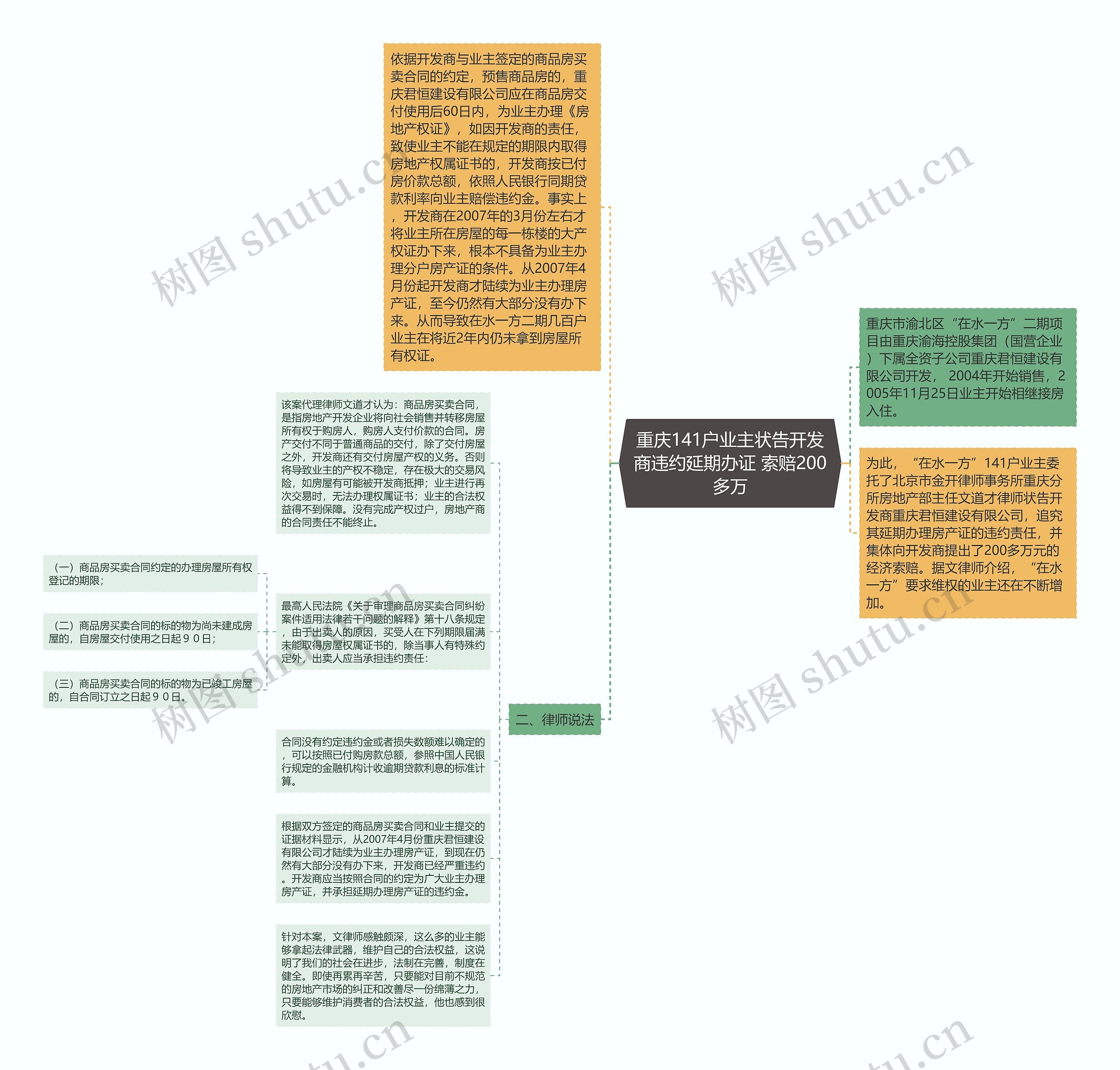 重庆141户业主状告开发商违约延期办证 索赔200多万思维导图