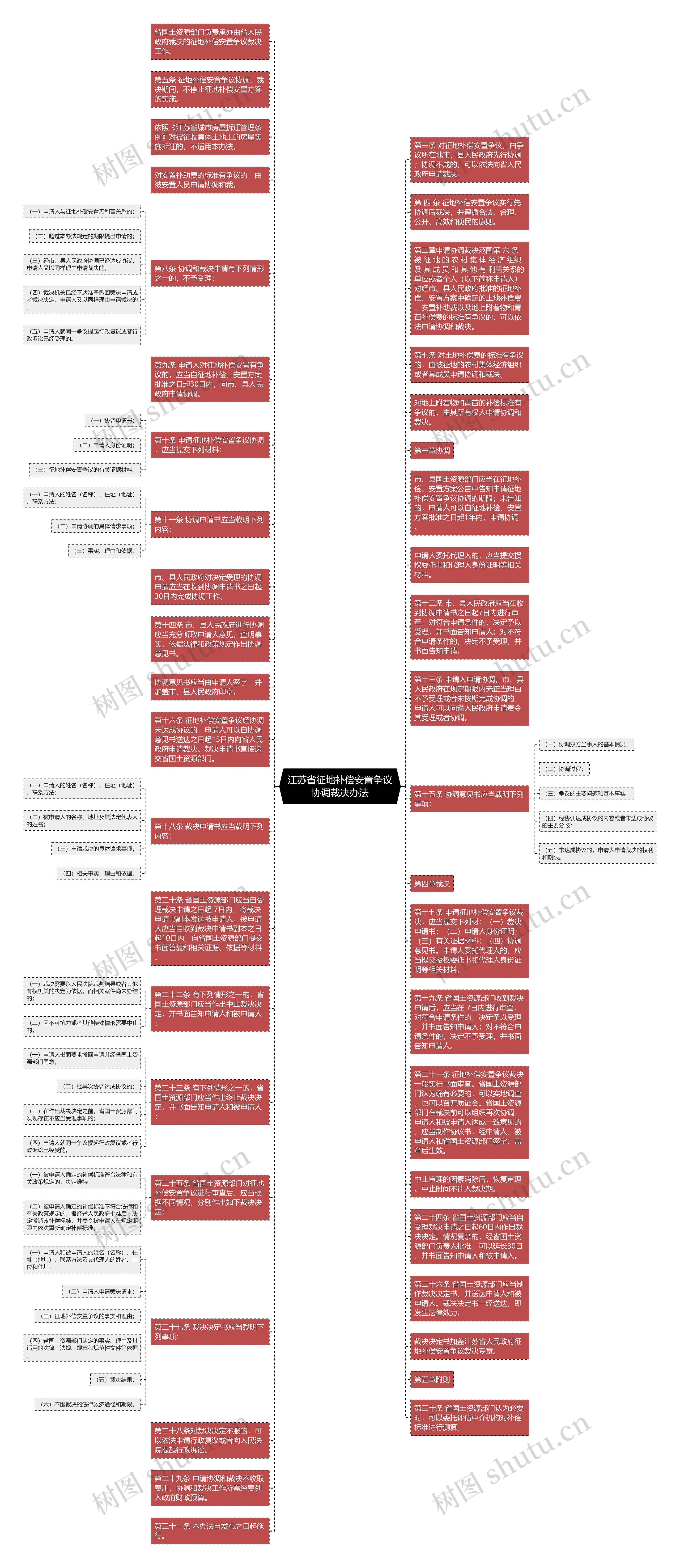 江苏省征地补偿安置争议协调裁决办法思维导图