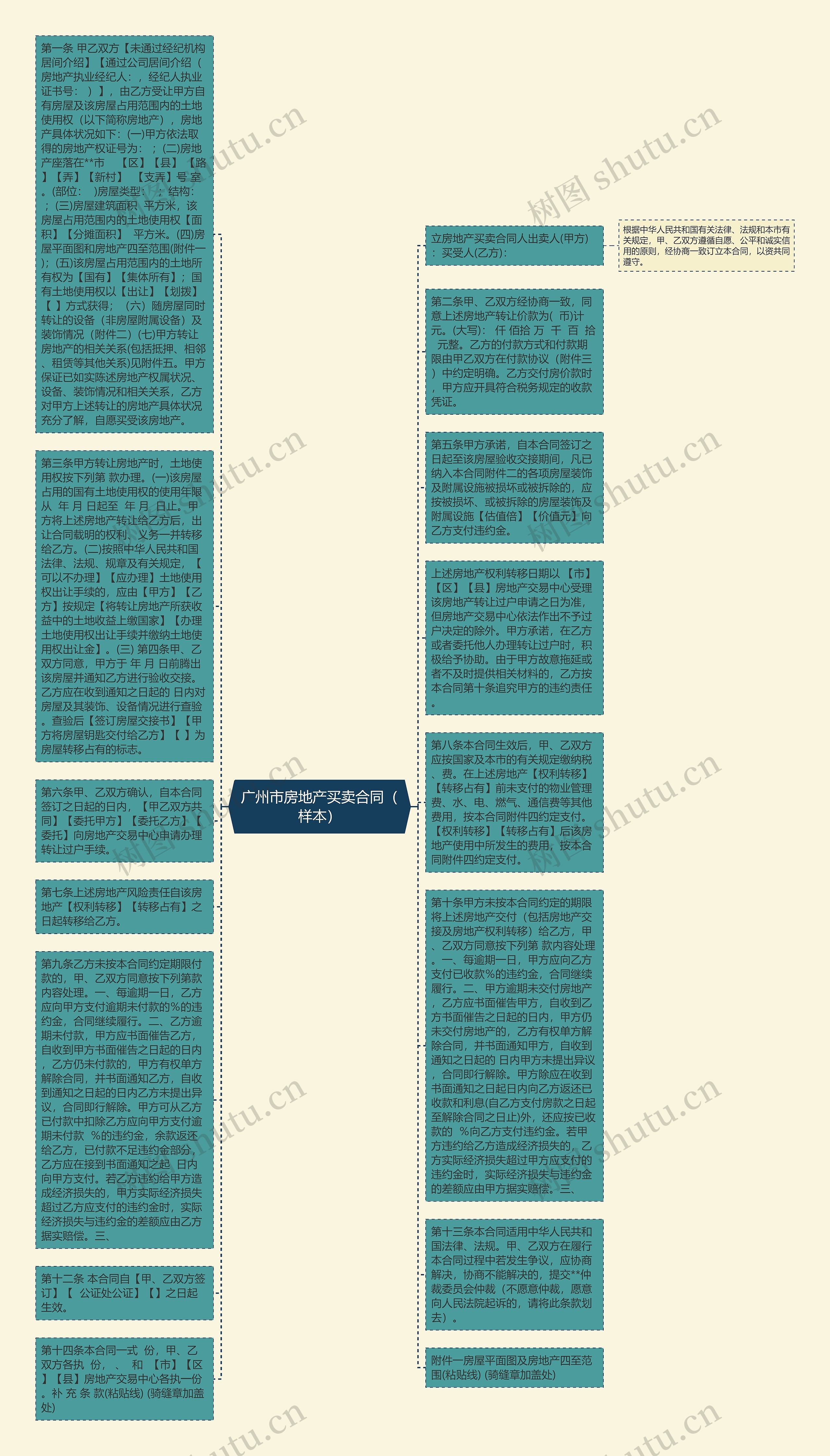 广州市房地产买卖合同（样本）思维导图