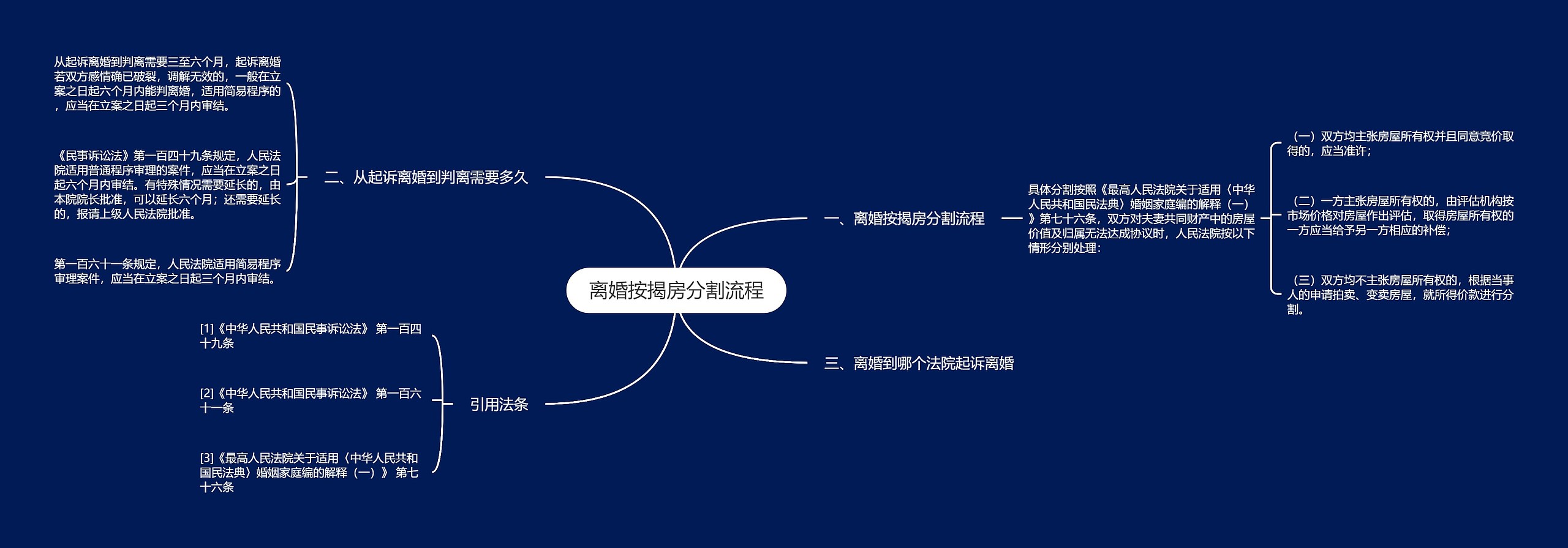 离婚按揭房分割流程