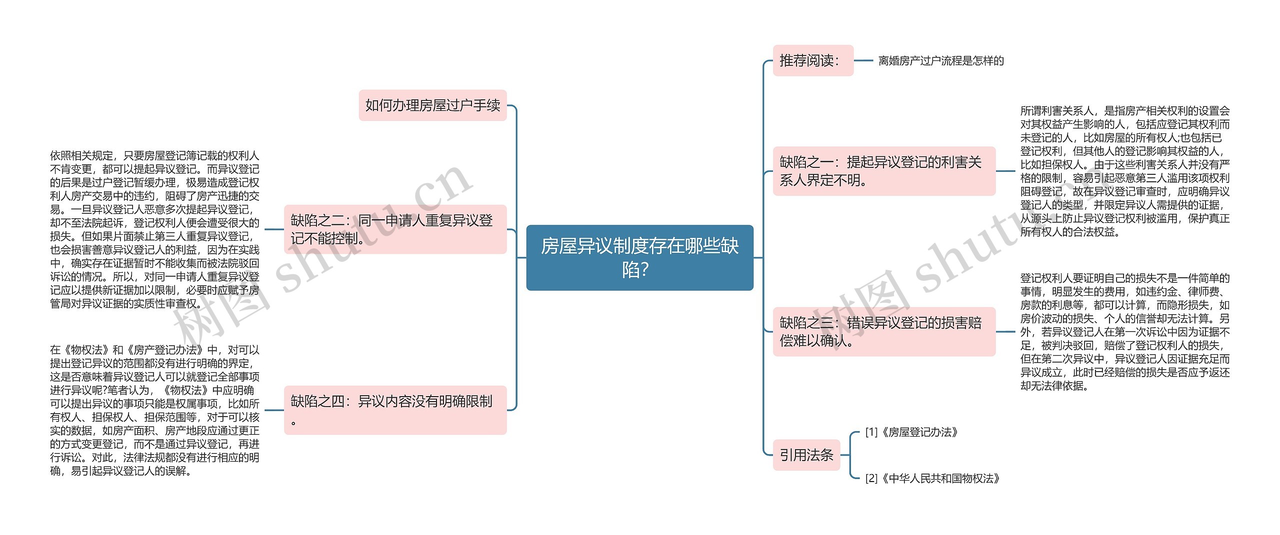 房屋异议制度存在哪些缺陷？思维导图