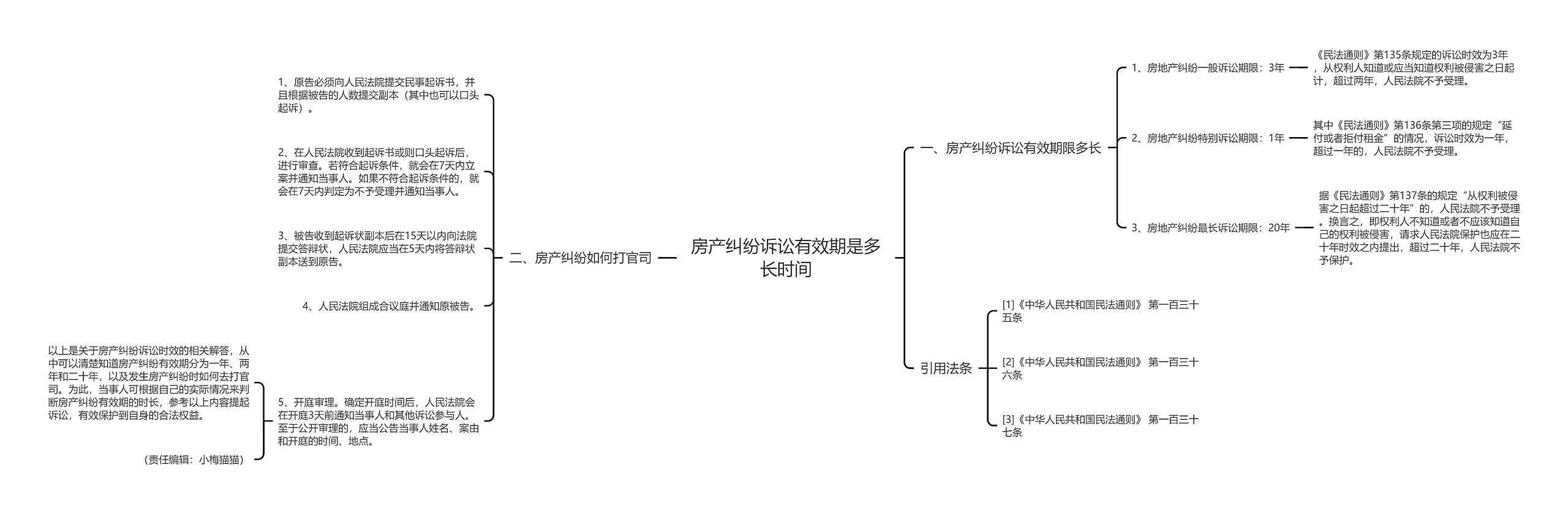 房产纠纷诉讼有效期是多长时间思维导图