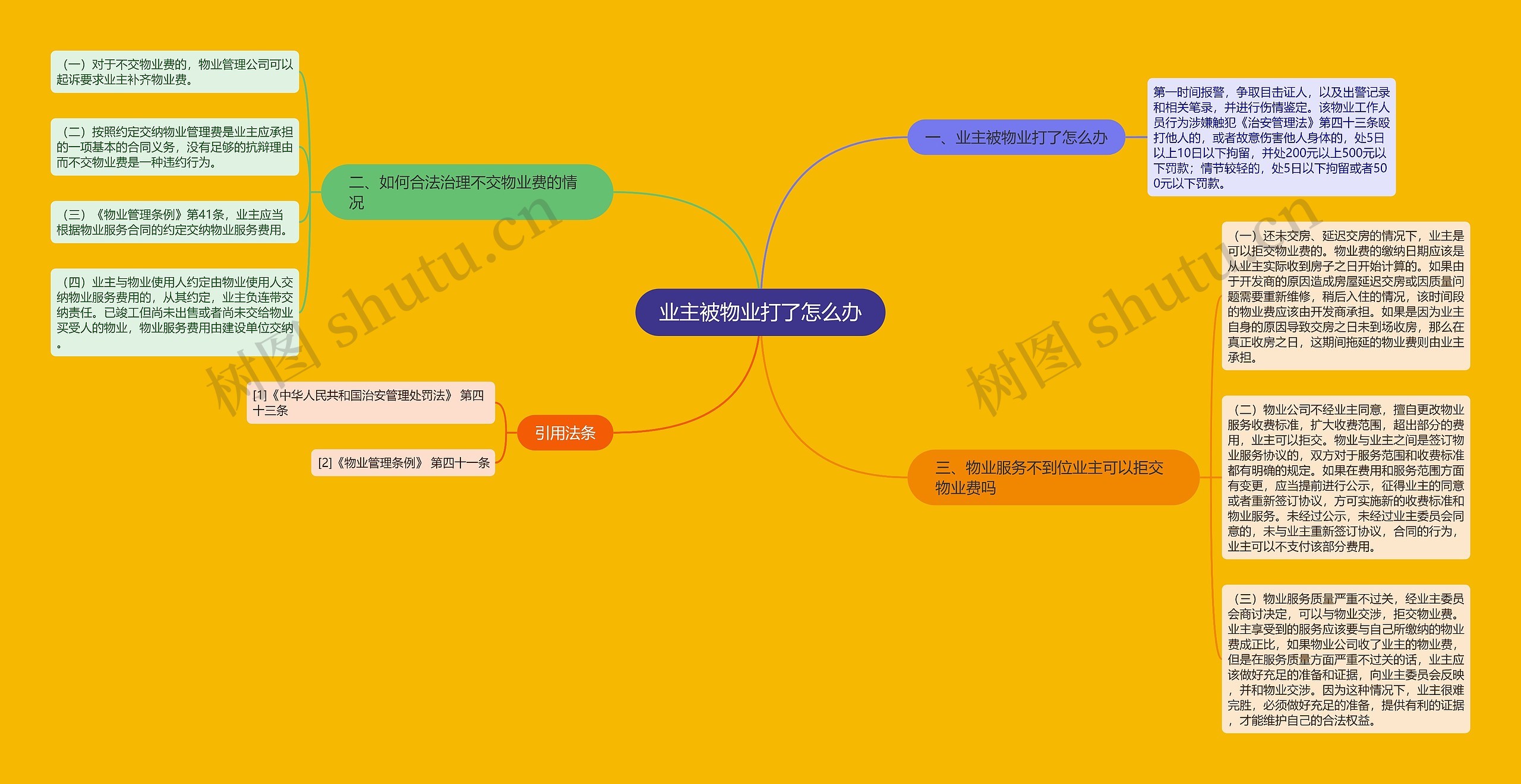 业主被物业打了怎么办思维导图