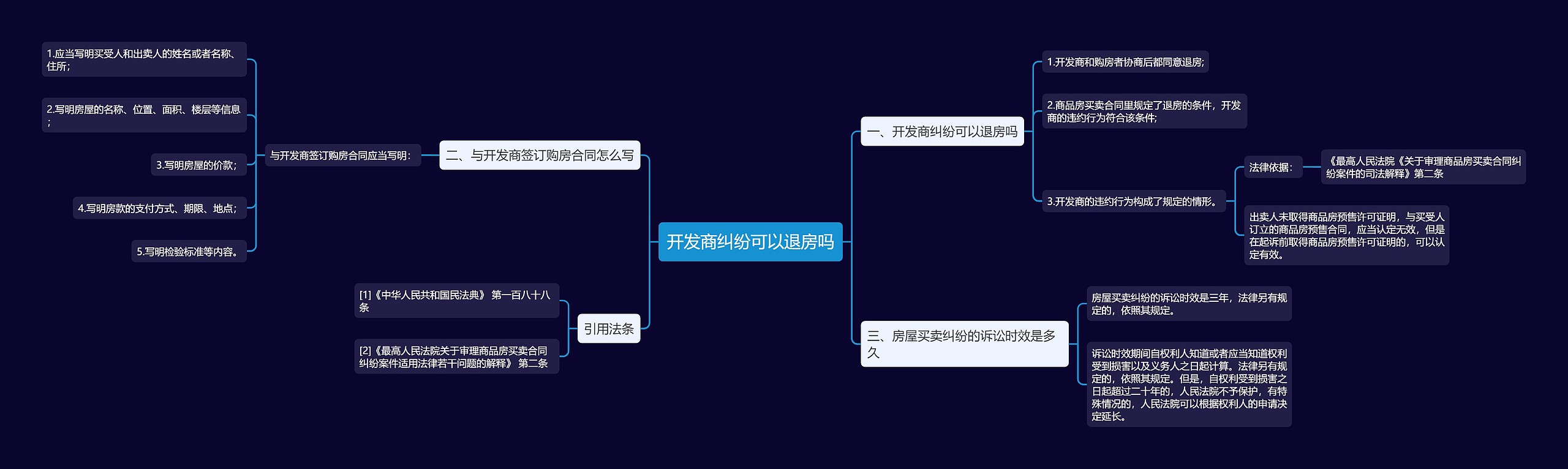 开发商纠纷可以退房吗思维导图