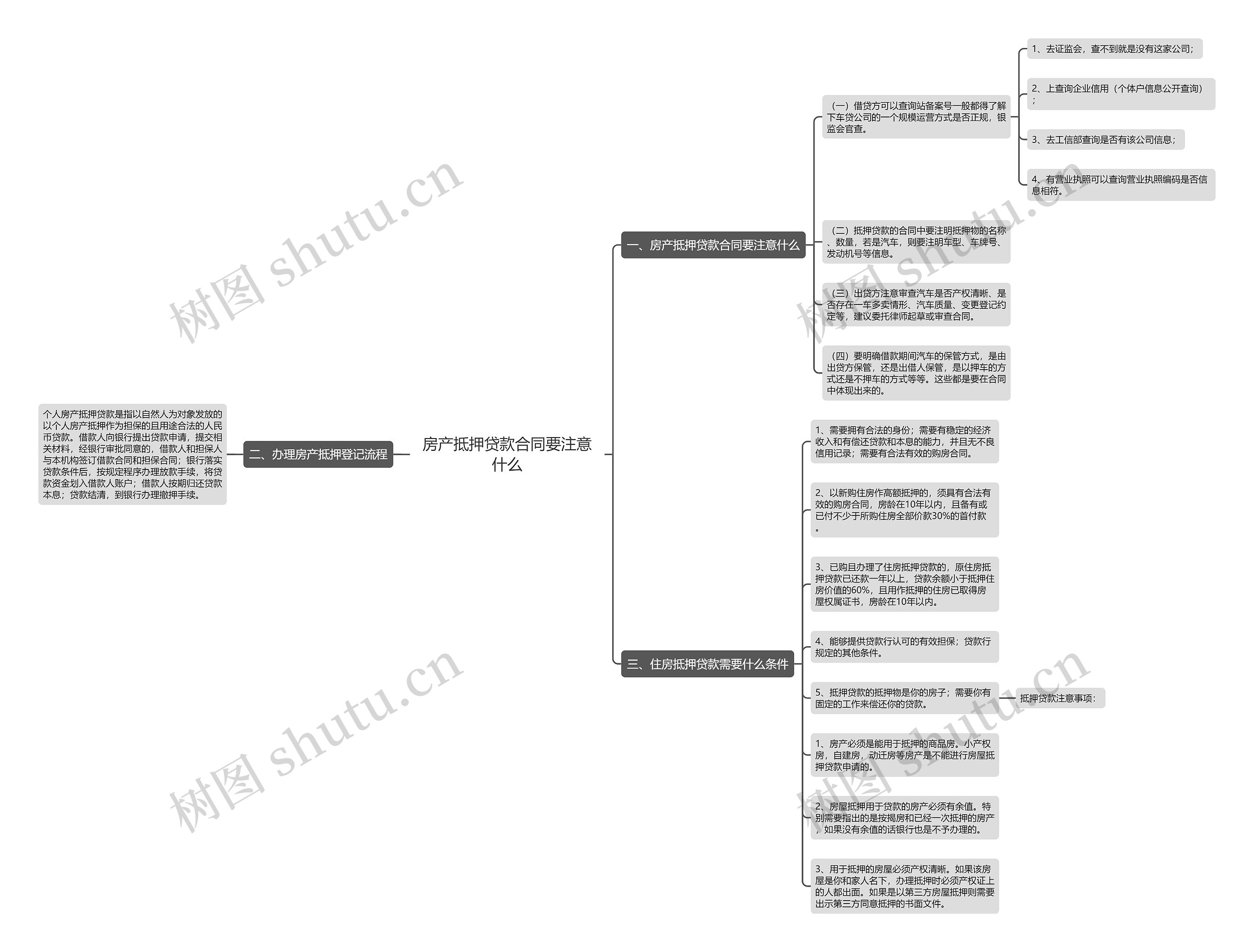 房产抵押贷款合同要注意什么思维导图