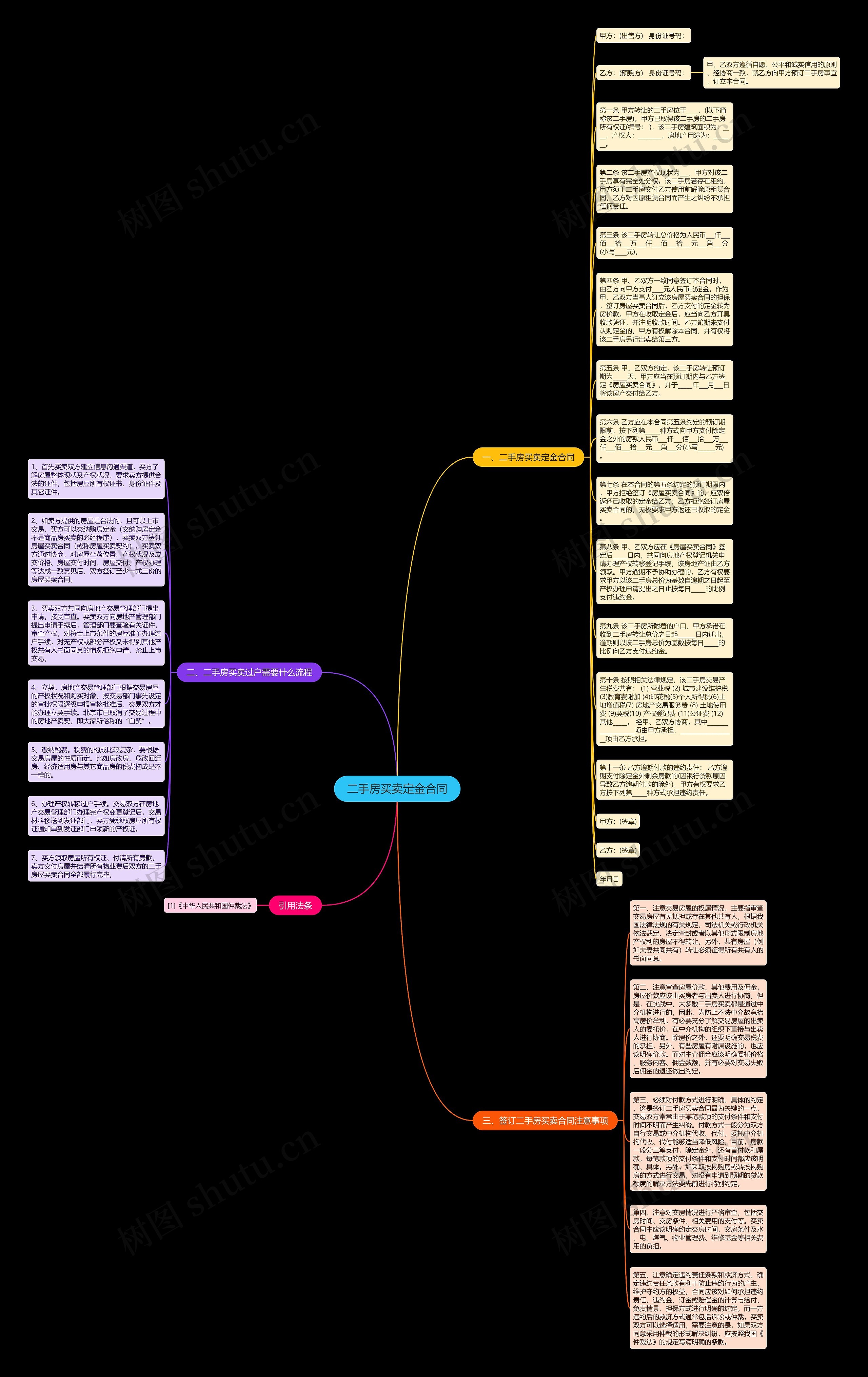 二手房买卖定金合同思维导图