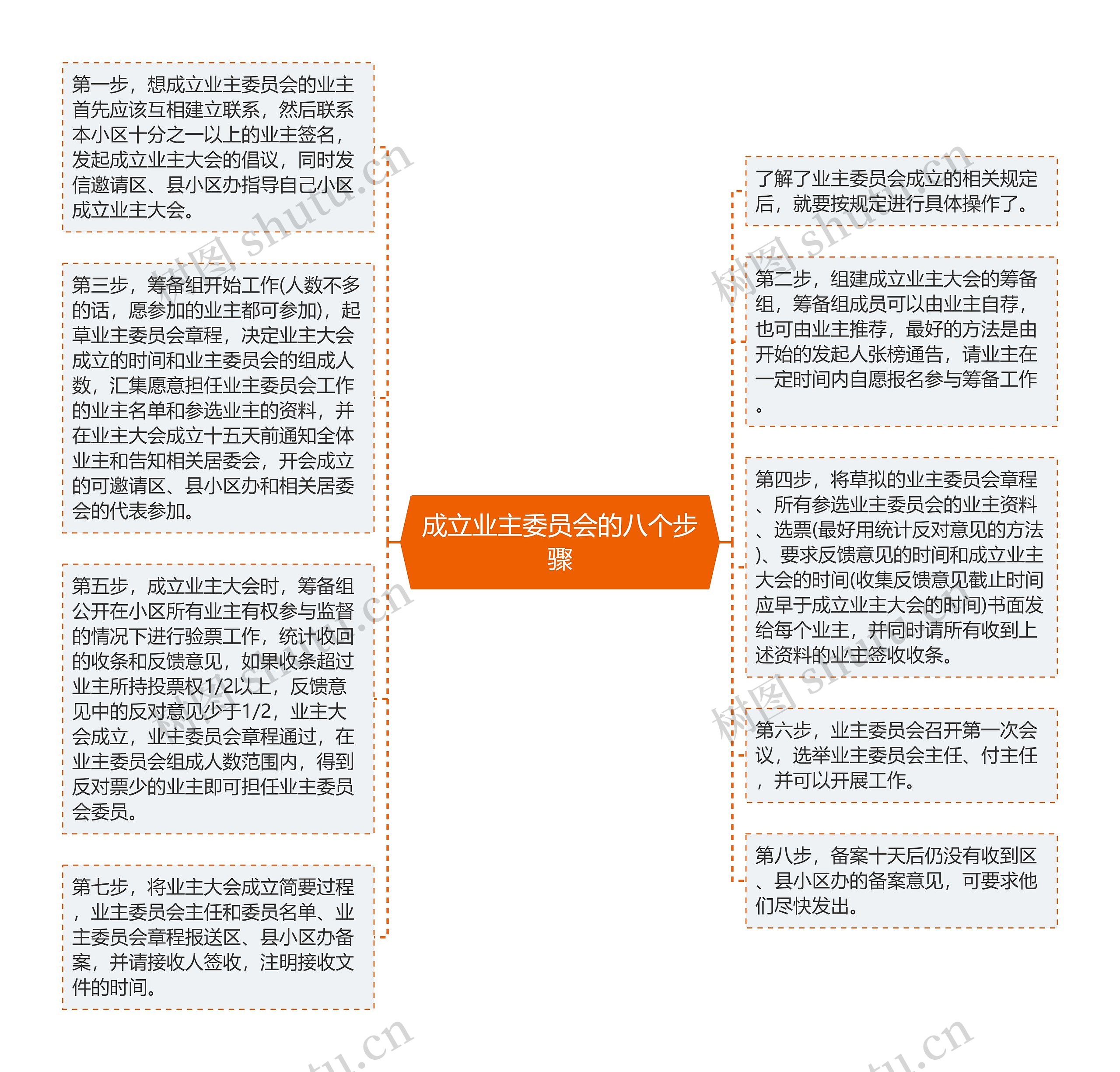 成立业主委员会的八个步骤