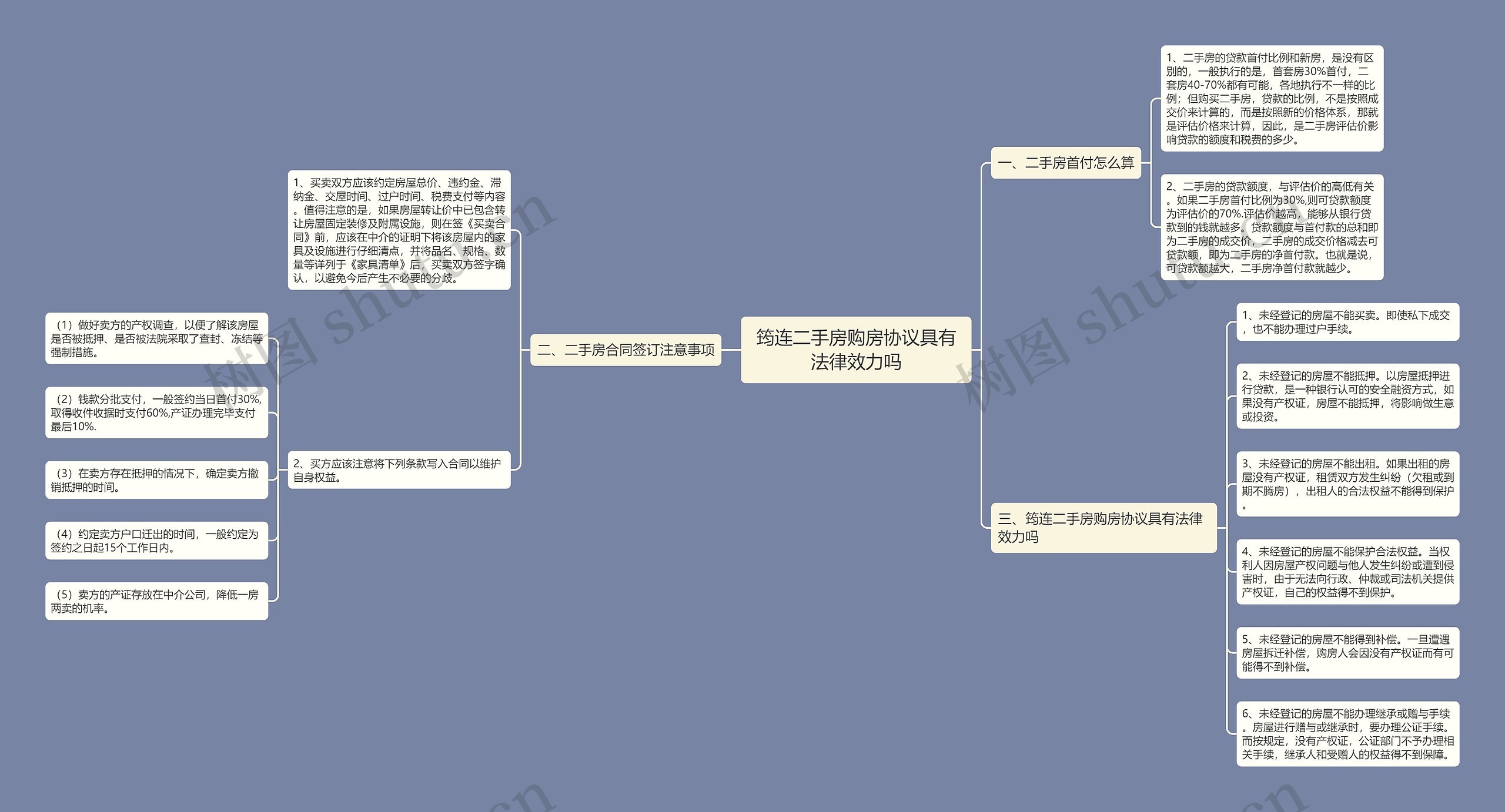 筠连二手房购房协议具有法律效力吗思维导图