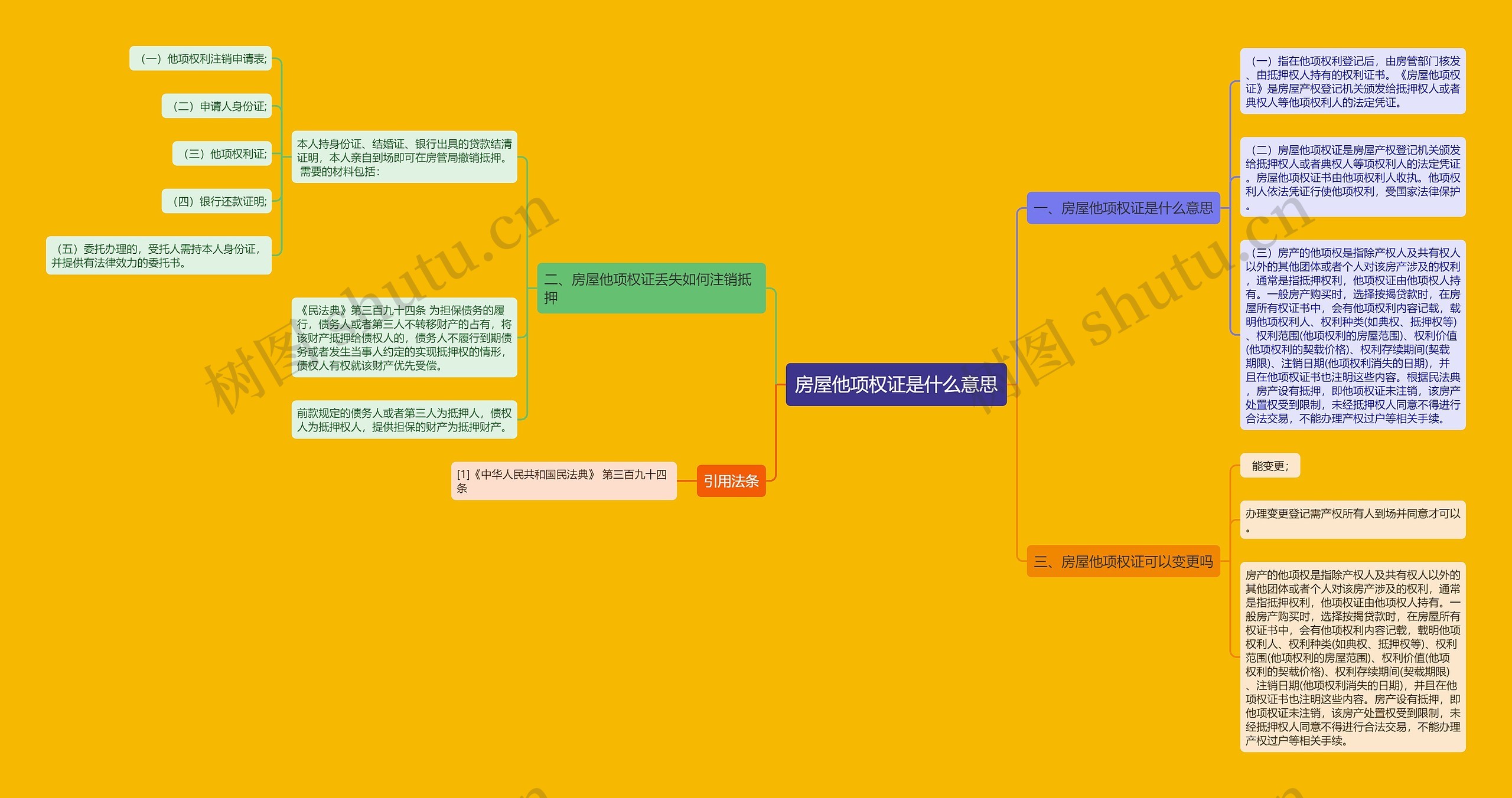 房屋他项权证是什么意思思维导图