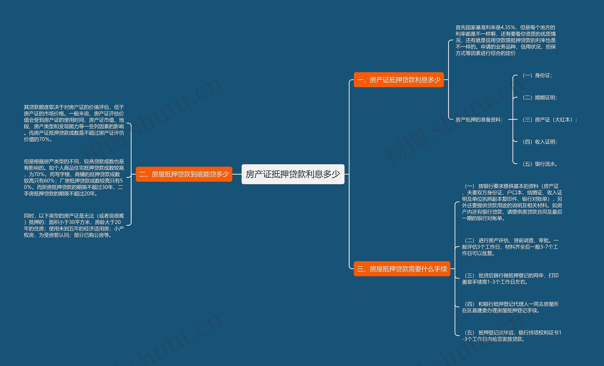 房产证抵押贷款利息多少思维导图