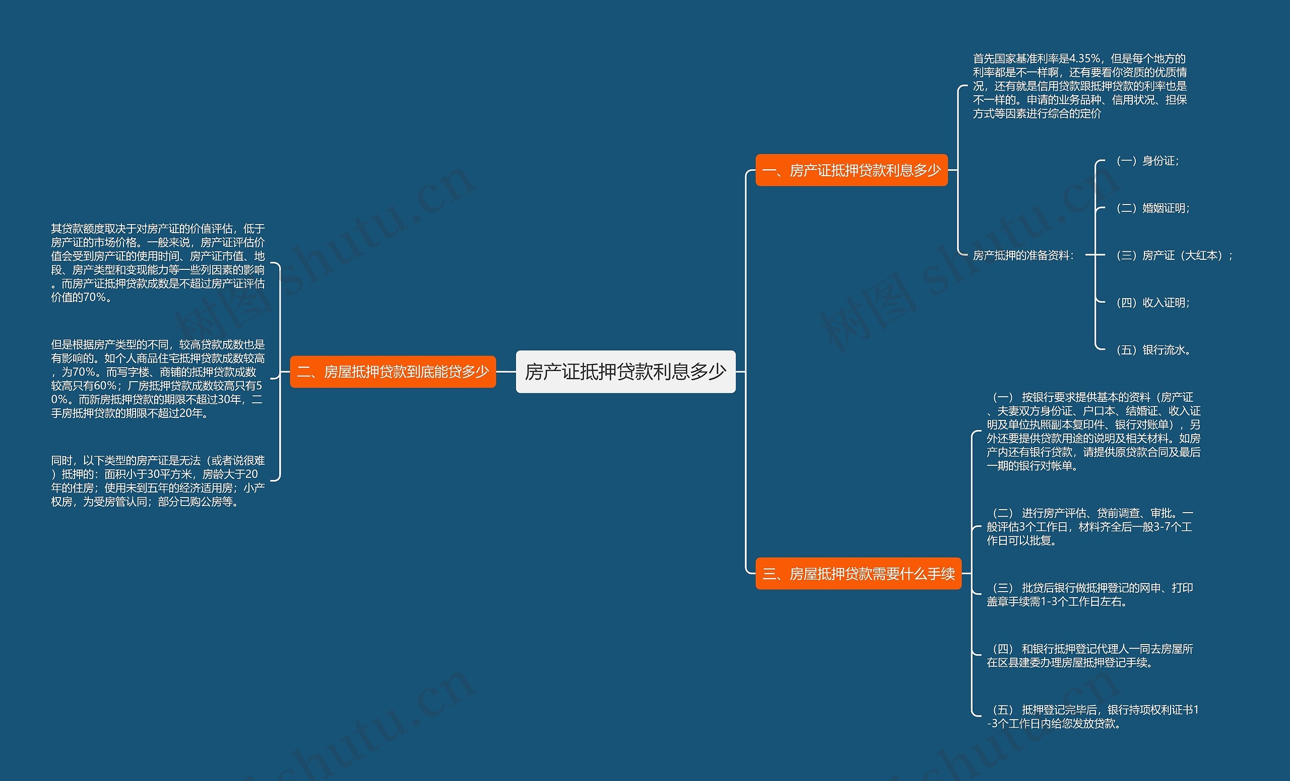 房产证抵押贷款利息多少 房产证抵押贷款利息多少