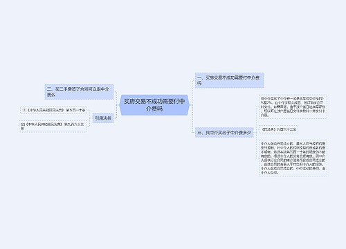 买房交易不成功需要付中介费吗