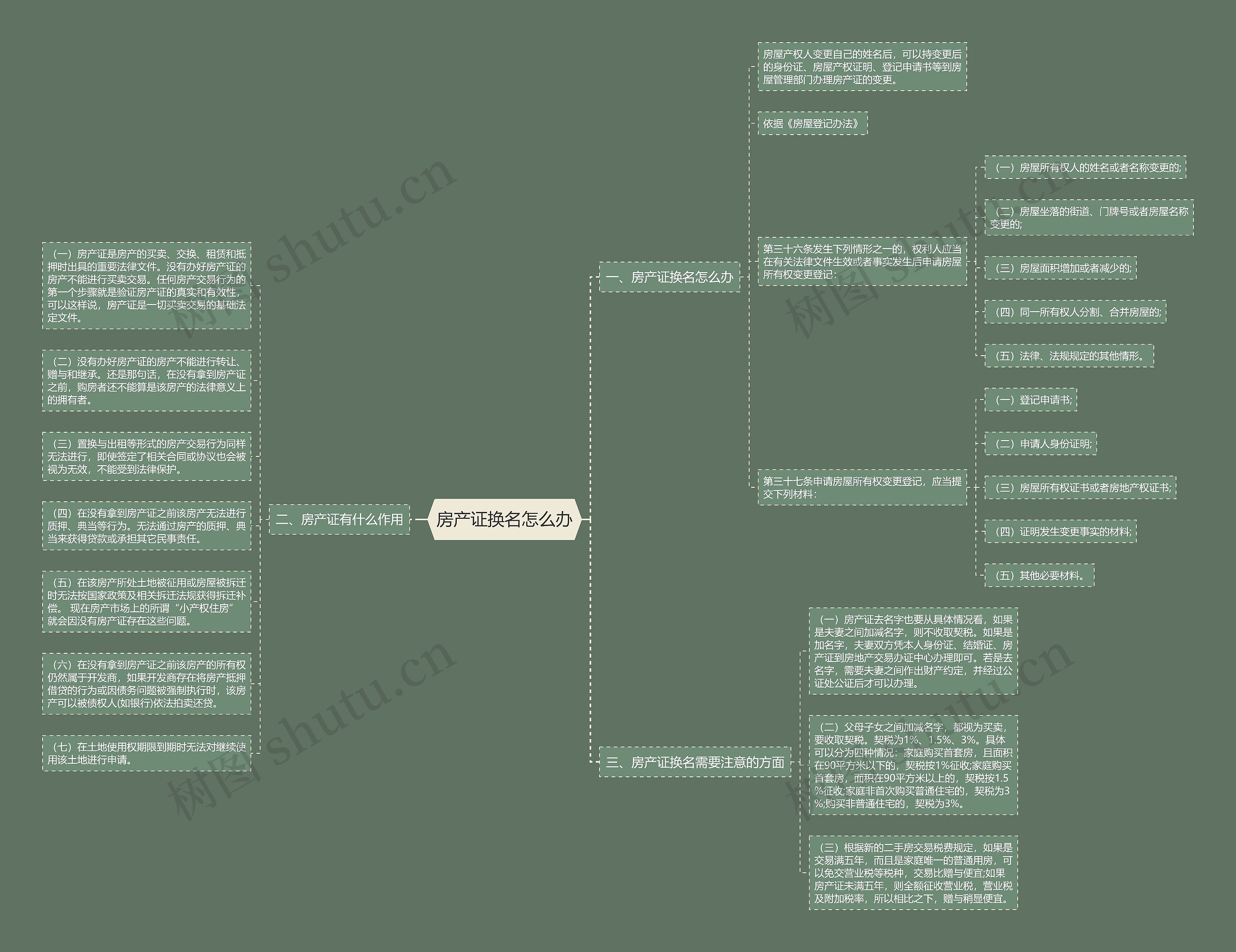 房产证换名怎么办思维导图