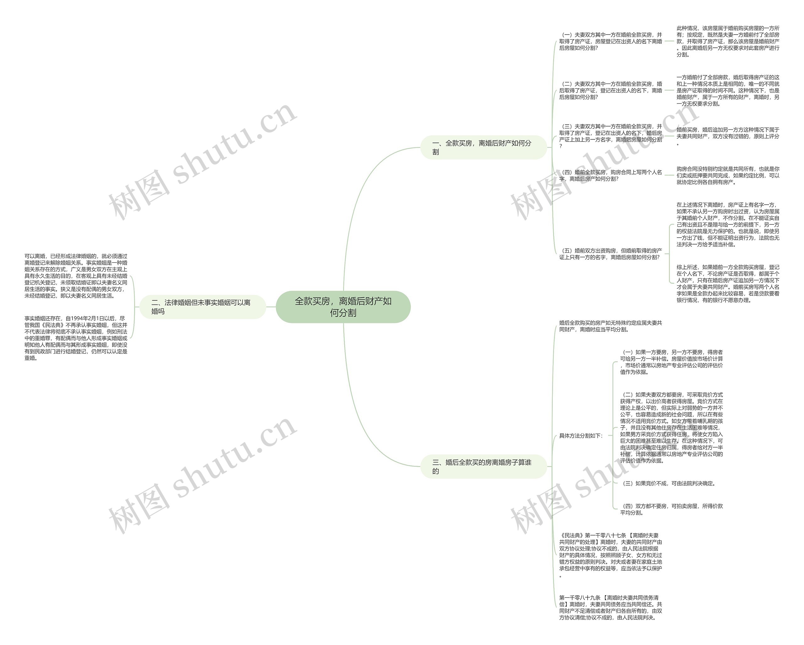 全款买房，离婚后财产如何分割思维导图