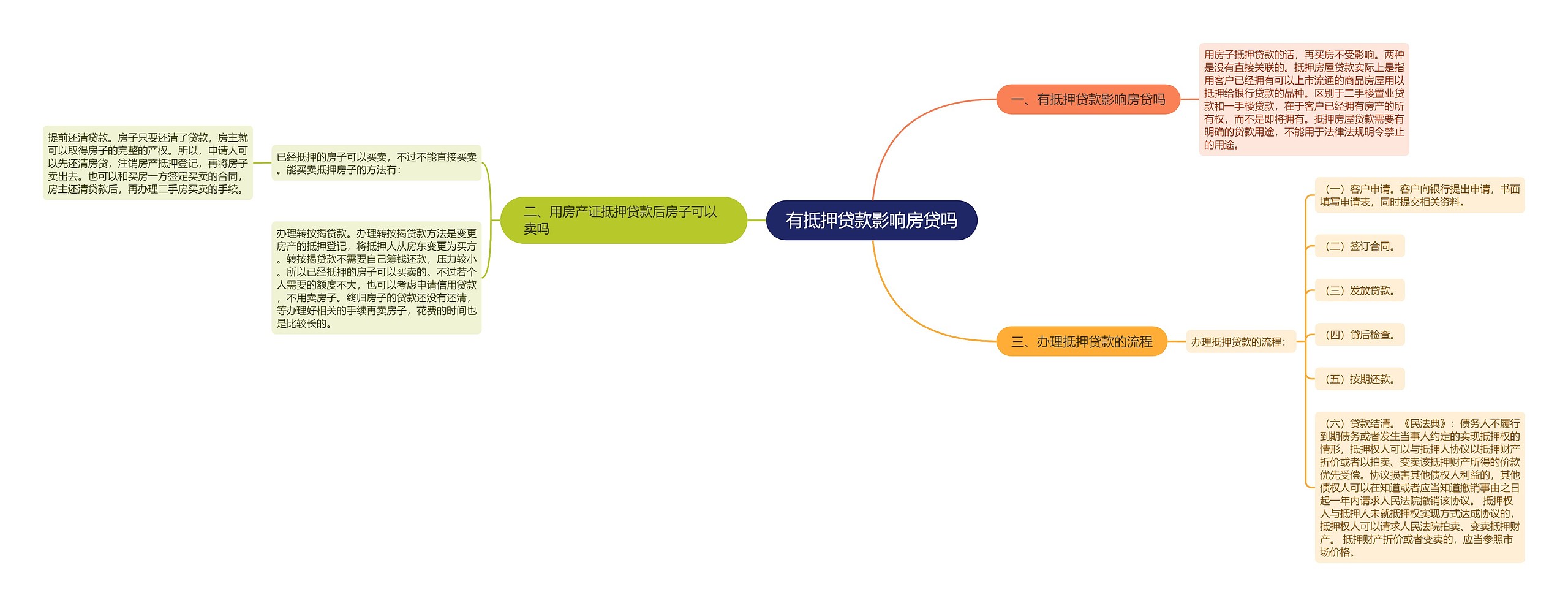 有抵押贷款影响房贷吗思维导图