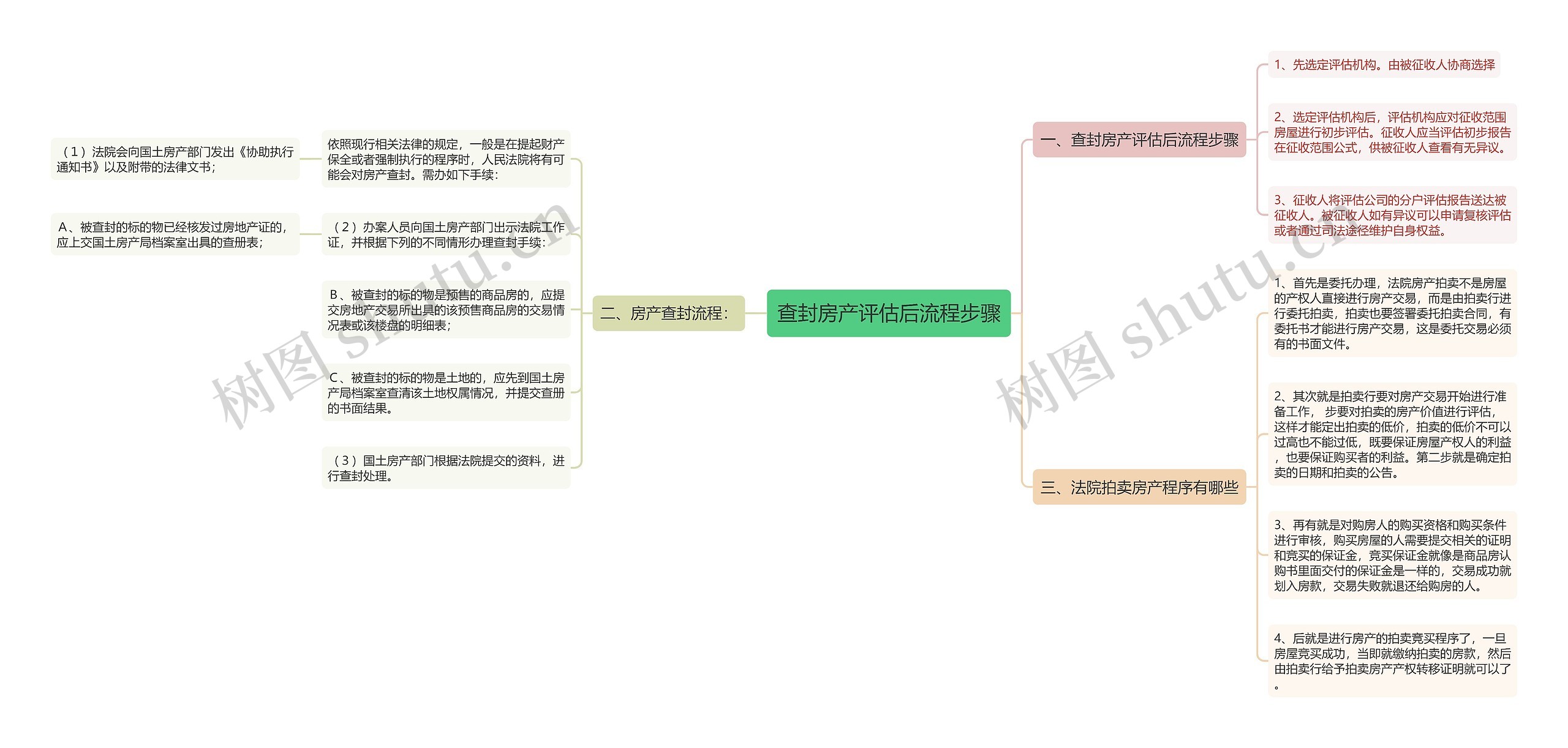 查封房产评估后流程步骤