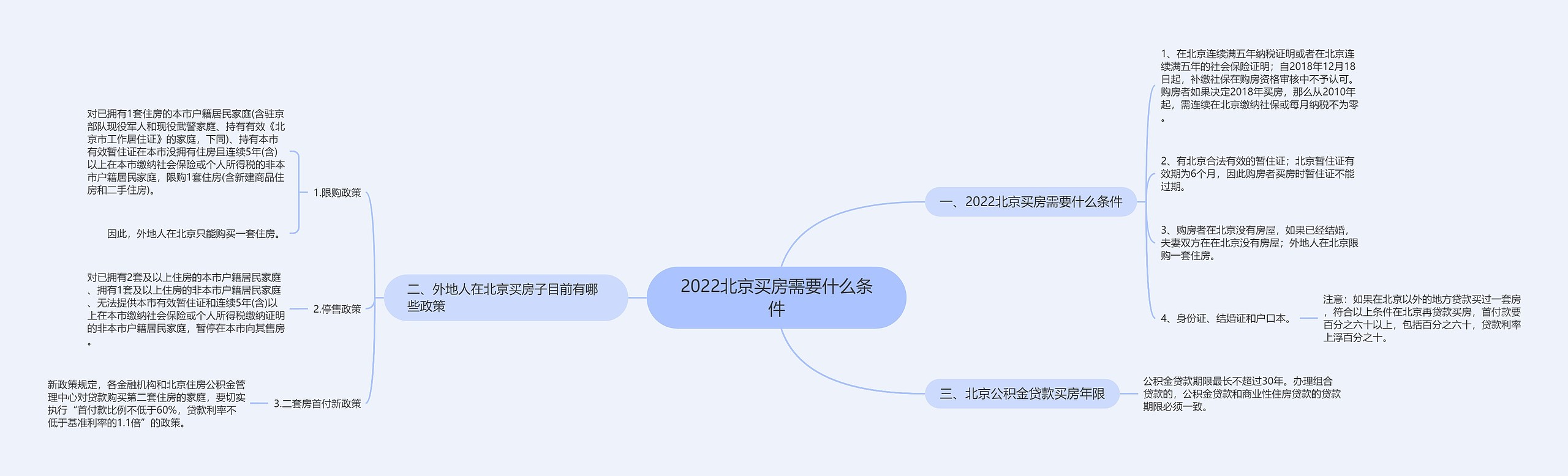 2022北京买房需要什么条件