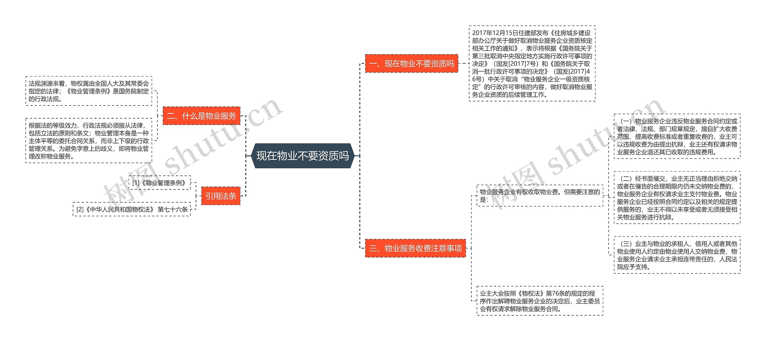 现在物业不要资质吗